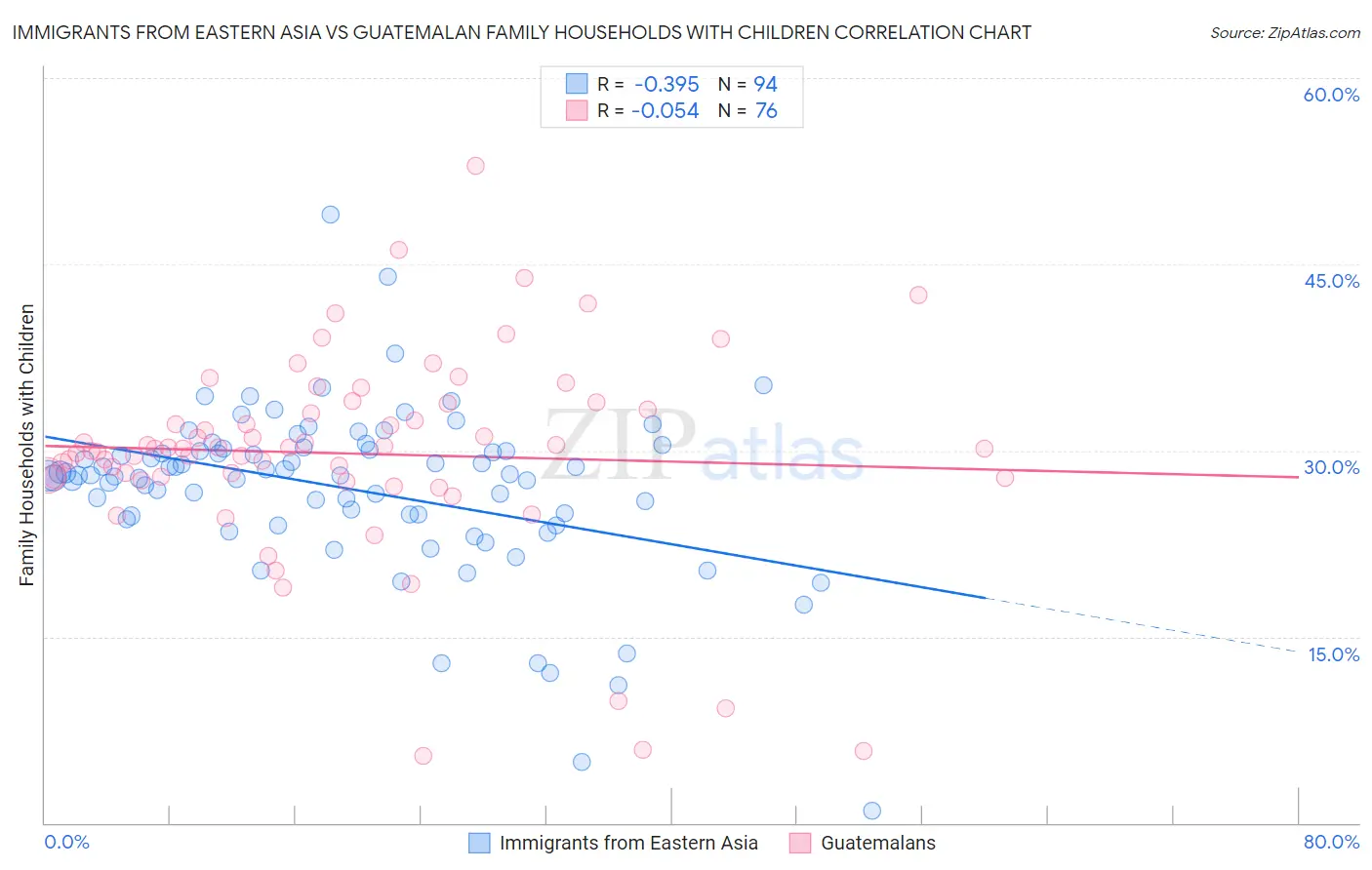 Immigrants from Eastern Asia vs Guatemalan Family Households with Children