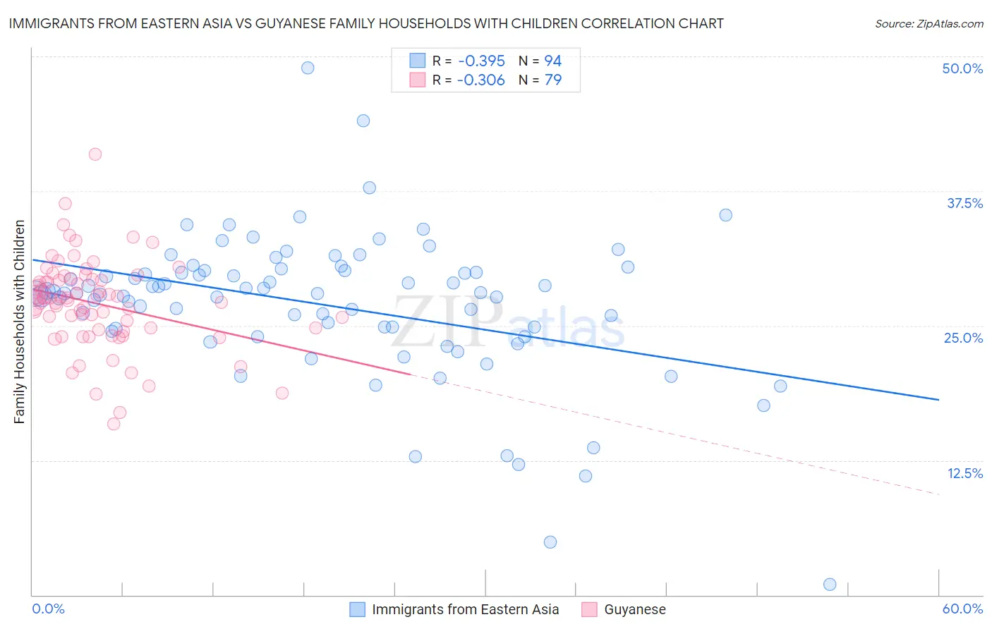 Immigrants from Eastern Asia vs Guyanese Family Households with Children