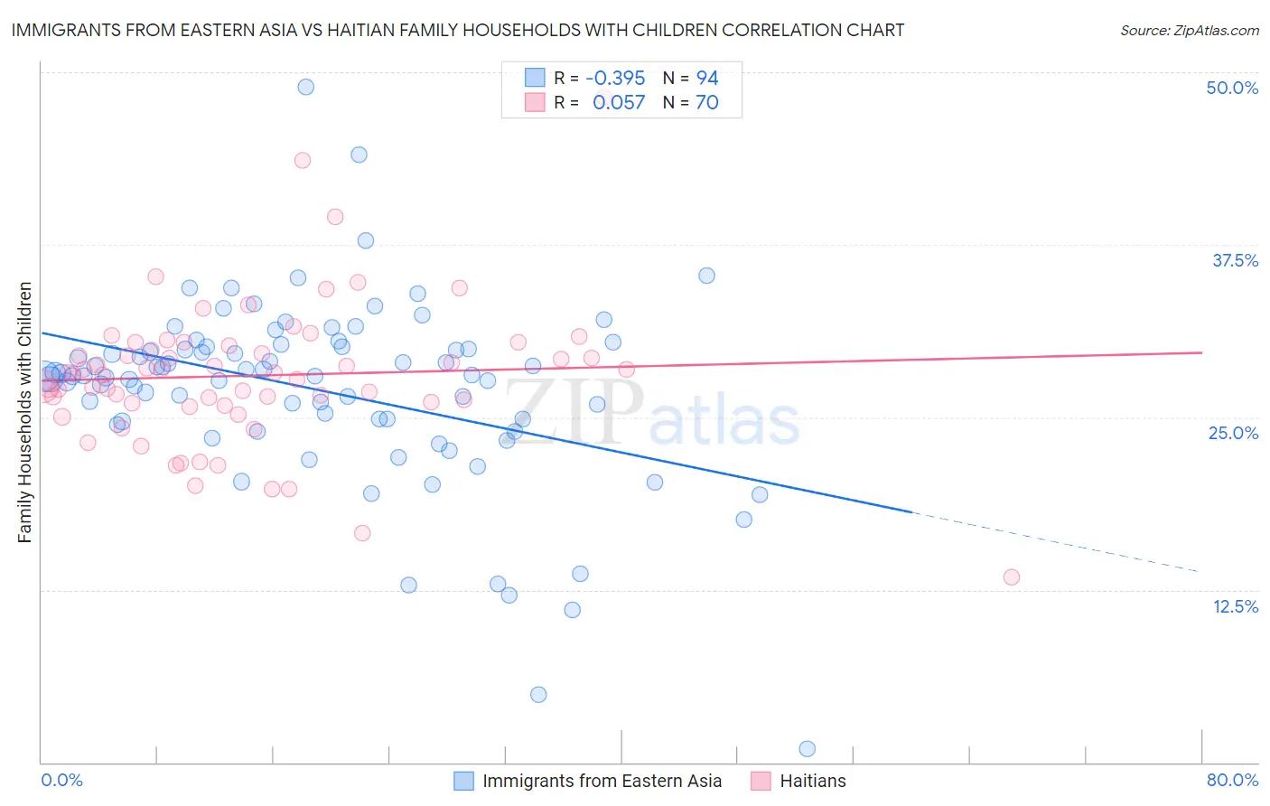 Immigrants from Eastern Asia vs Haitian Family Households with Children