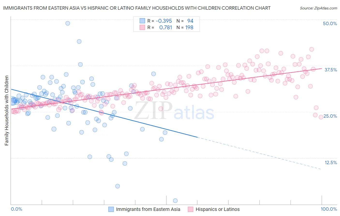 Immigrants from Eastern Asia vs Hispanic or Latino Family Households with Children