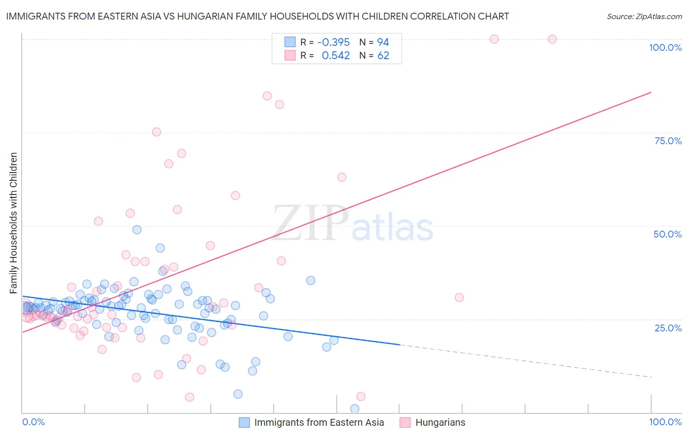 Immigrants from Eastern Asia vs Hungarian Family Households with Children