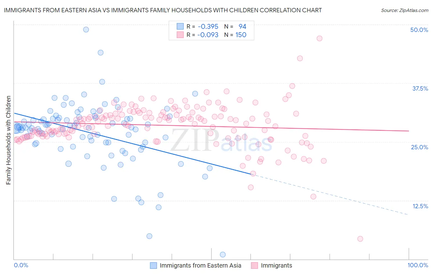 Immigrants from Eastern Asia vs Immigrants Family Households with Children