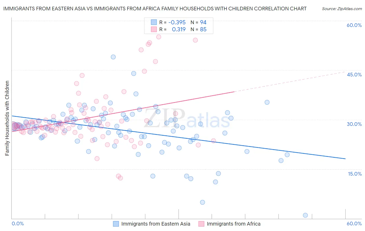Immigrants from Eastern Asia vs Immigrants from Africa Family Households with Children