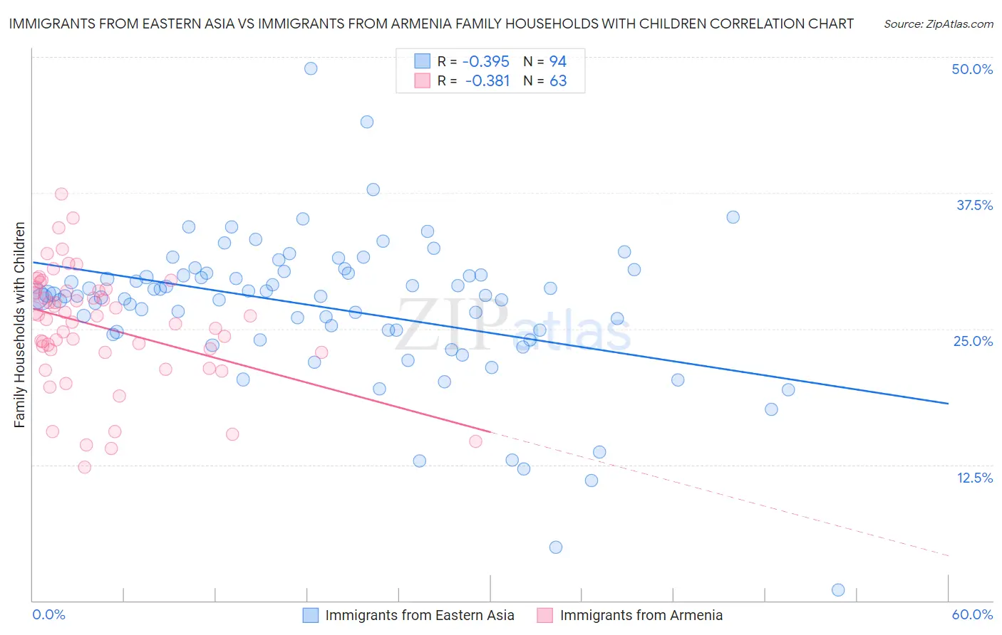 Immigrants from Eastern Asia vs Immigrants from Armenia Family Households with Children