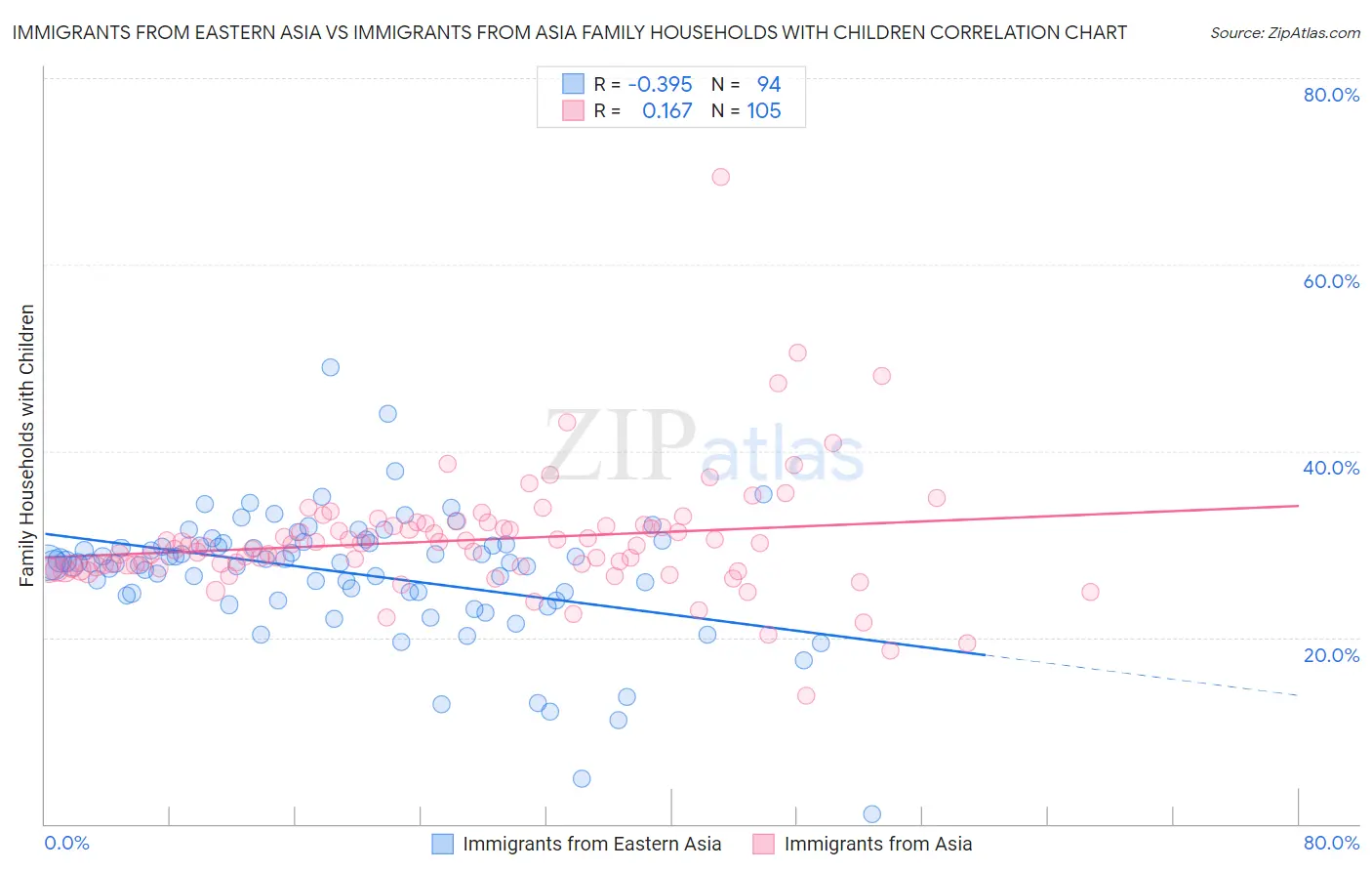Immigrants from Eastern Asia vs Immigrants from Asia Family Households with Children