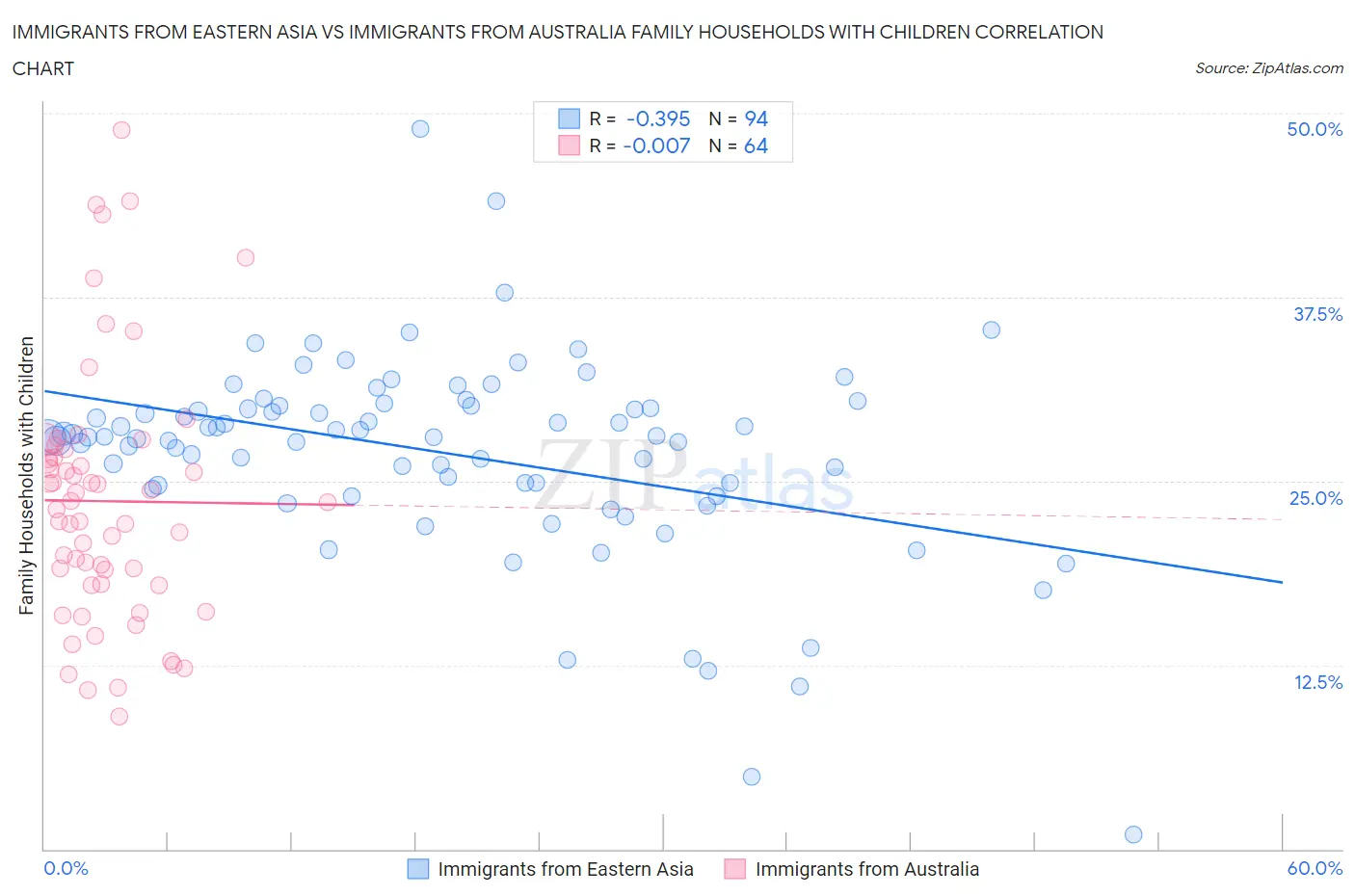 Immigrants from Eastern Asia vs Immigrants from Australia Family Households with Children