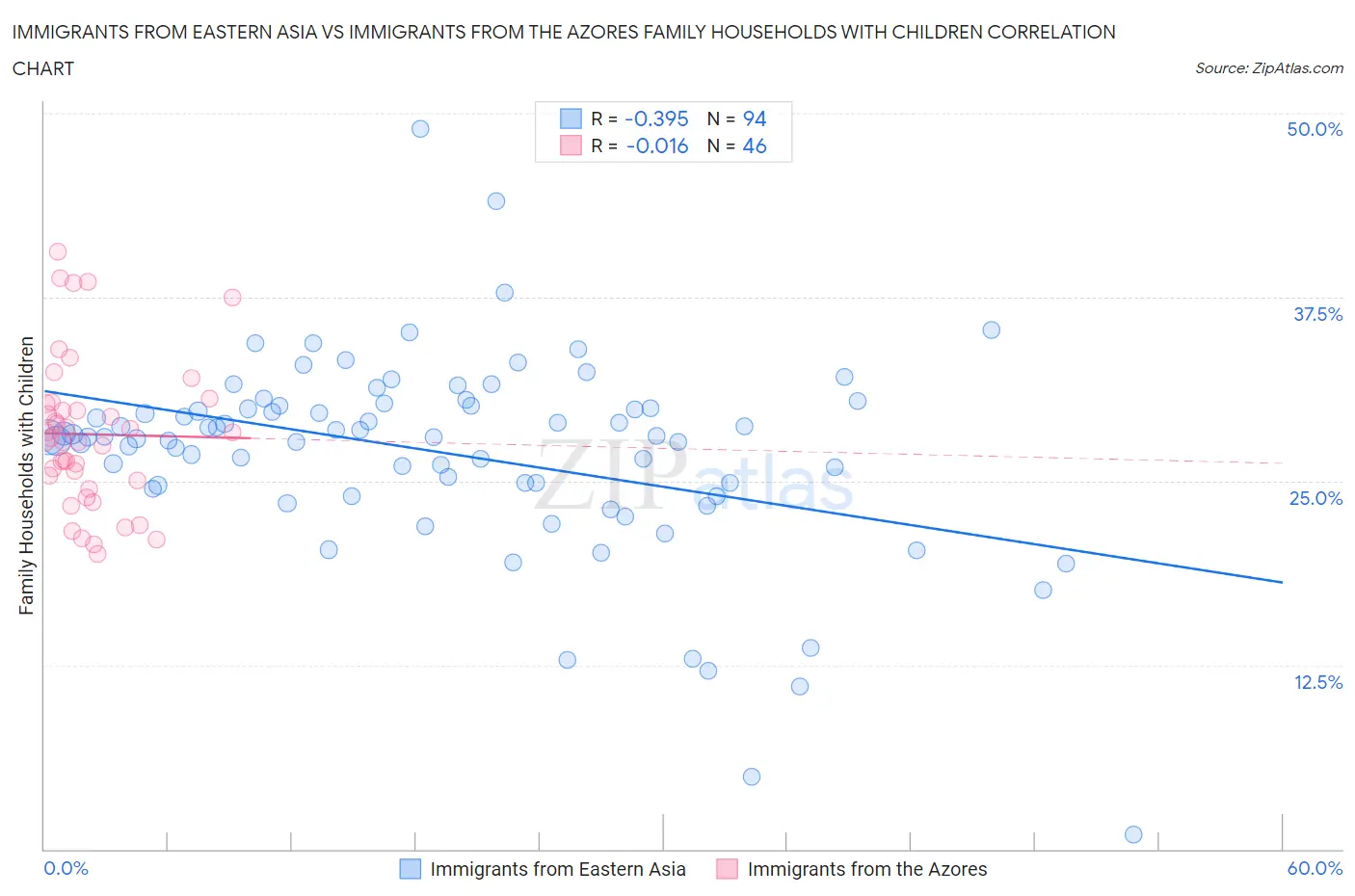 Immigrants from Eastern Asia vs Immigrants from the Azores Family Households with Children