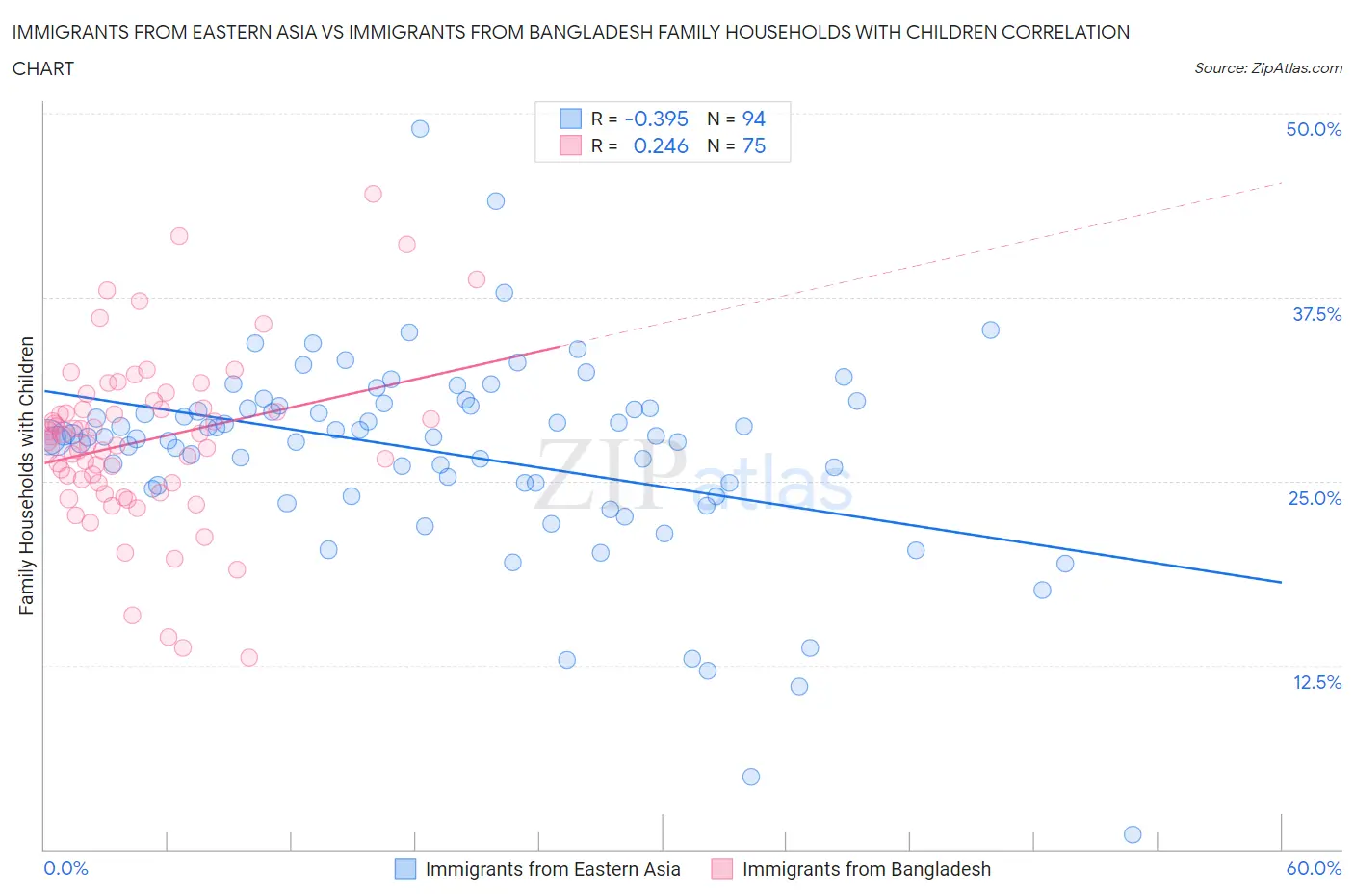 Immigrants from Eastern Asia vs Immigrants from Bangladesh Family Households with Children