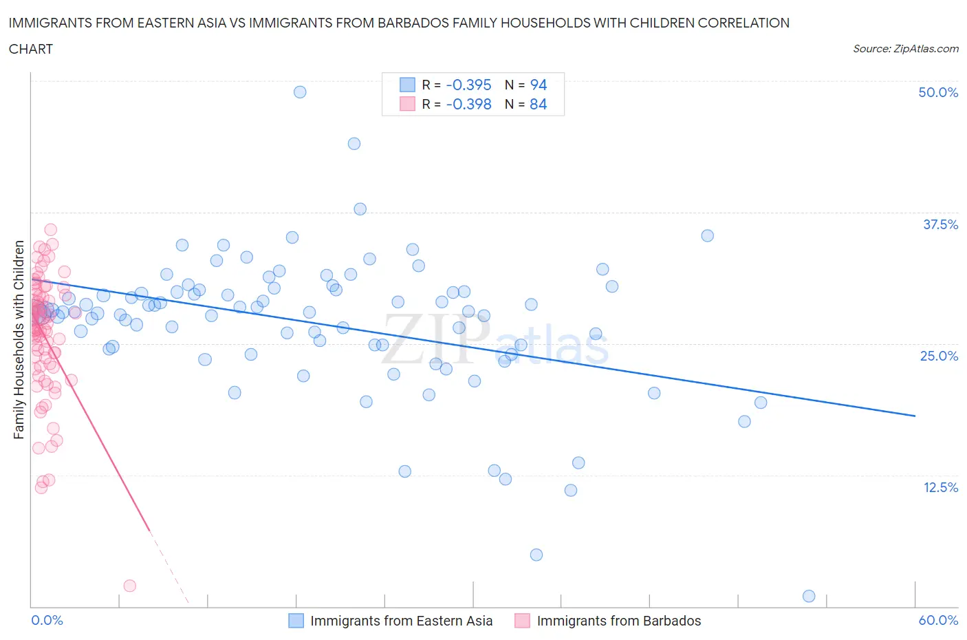 Immigrants from Eastern Asia vs Immigrants from Barbados Family Households with Children