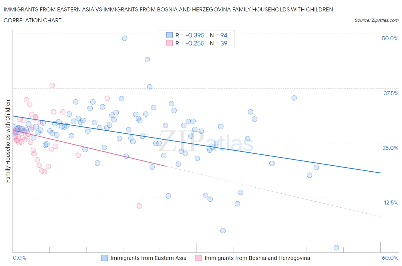 Immigrants from Eastern Asia vs Immigrants from Bosnia and Herzegovina Family Households with Children