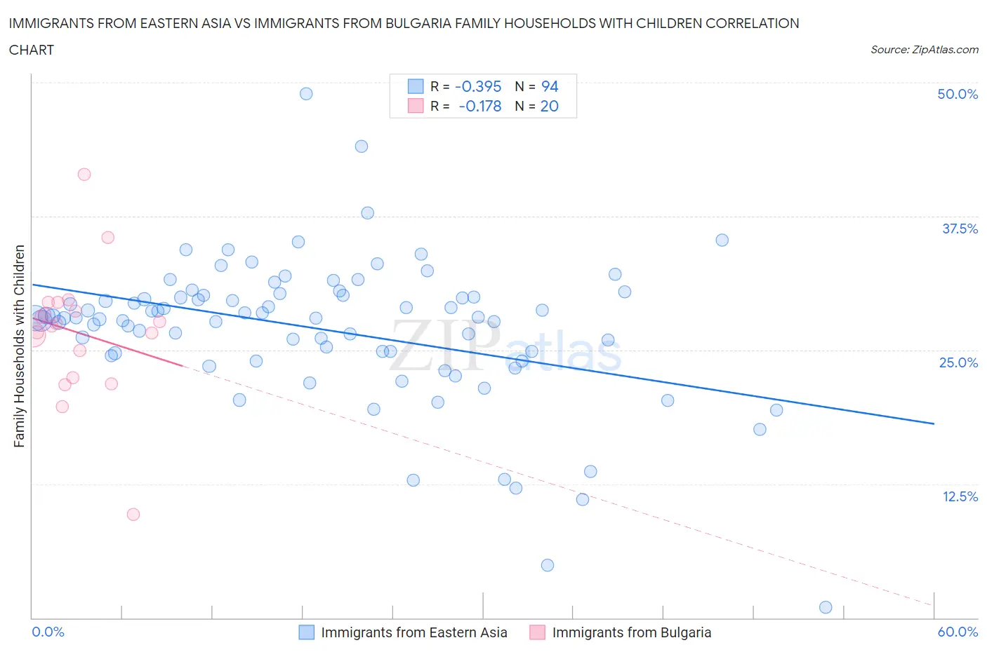 Immigrants from Eastern Asia vs Immigrants from Bulgaria Family Households with Children