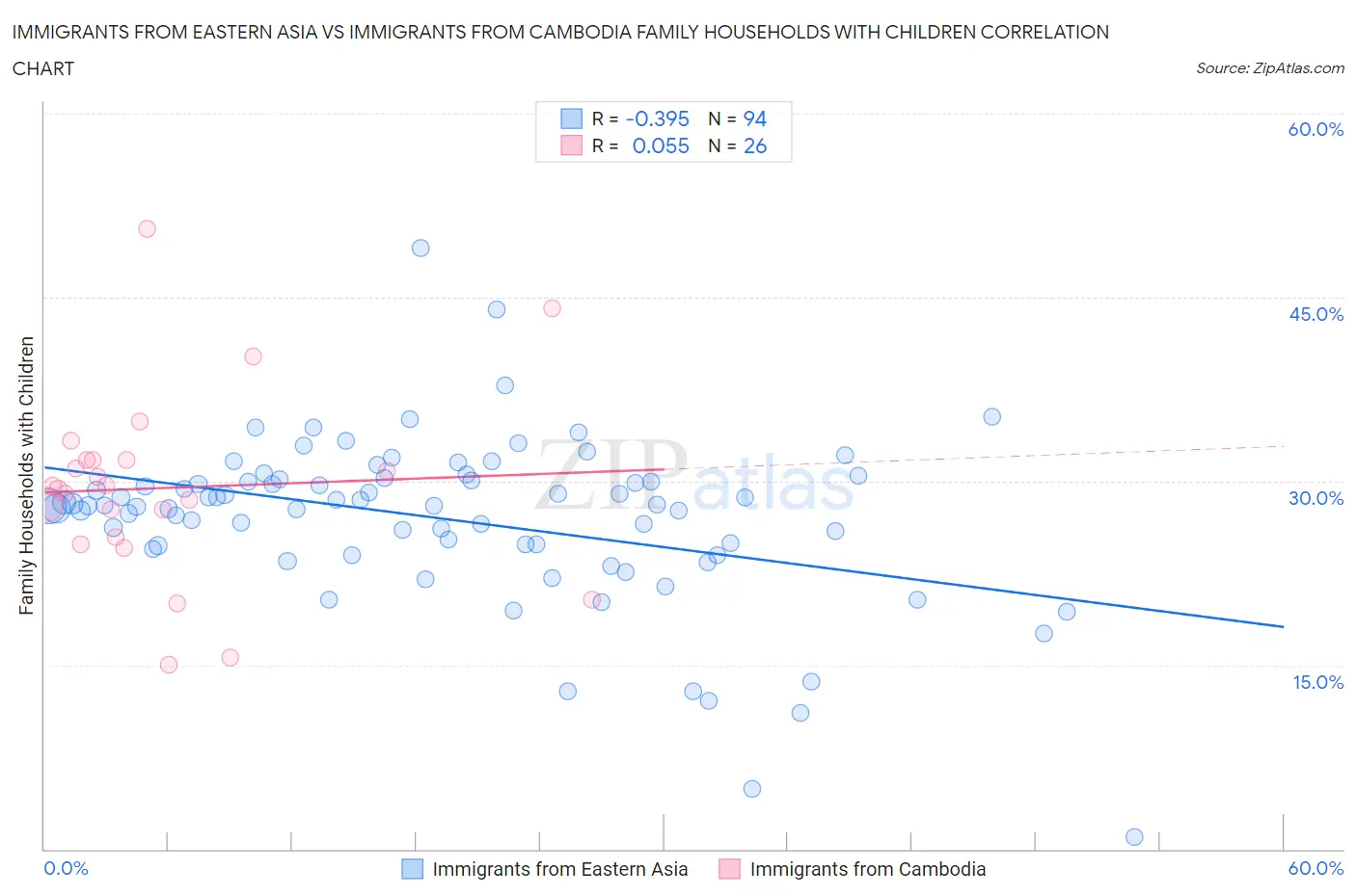 Immigrants from Eastern Asia vs Immigrants from Cambodia Family Households with Children