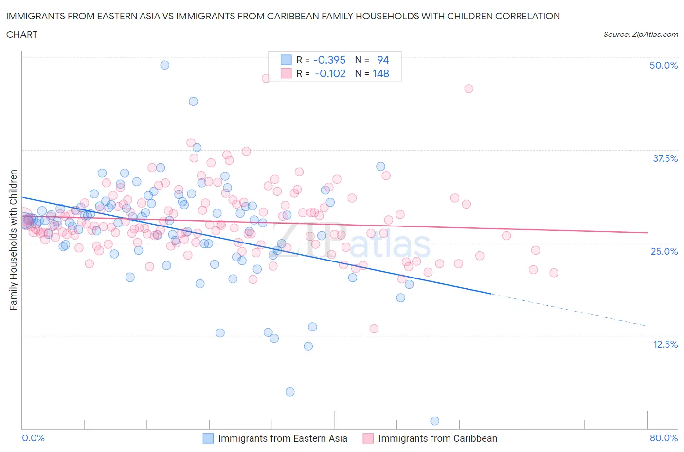 Immigrants from Eastern Asia vs Immigrants from Caribbean Family Households with Children