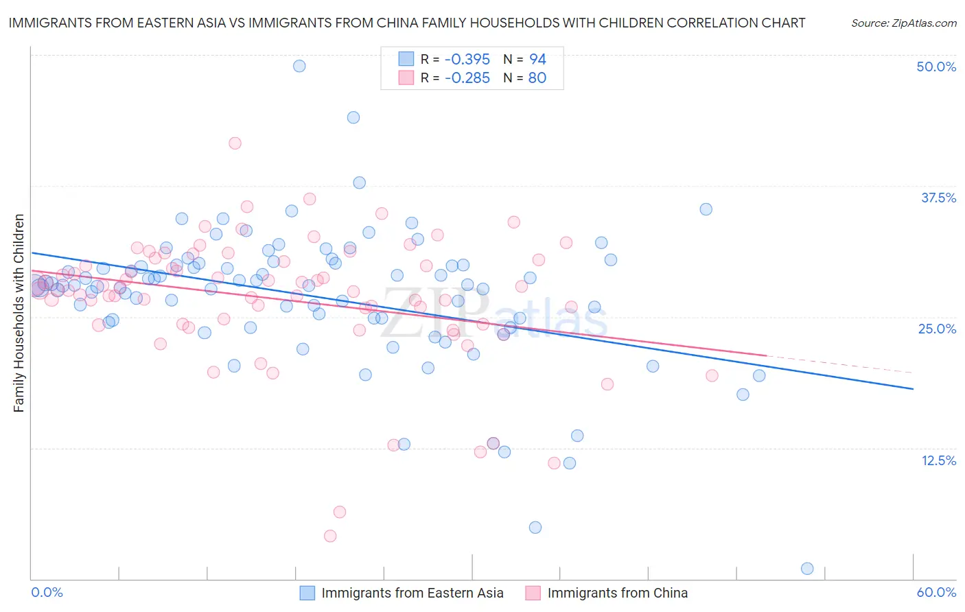 Immigrants from Eastern Asia vs Immigrants from China Family Households with Children