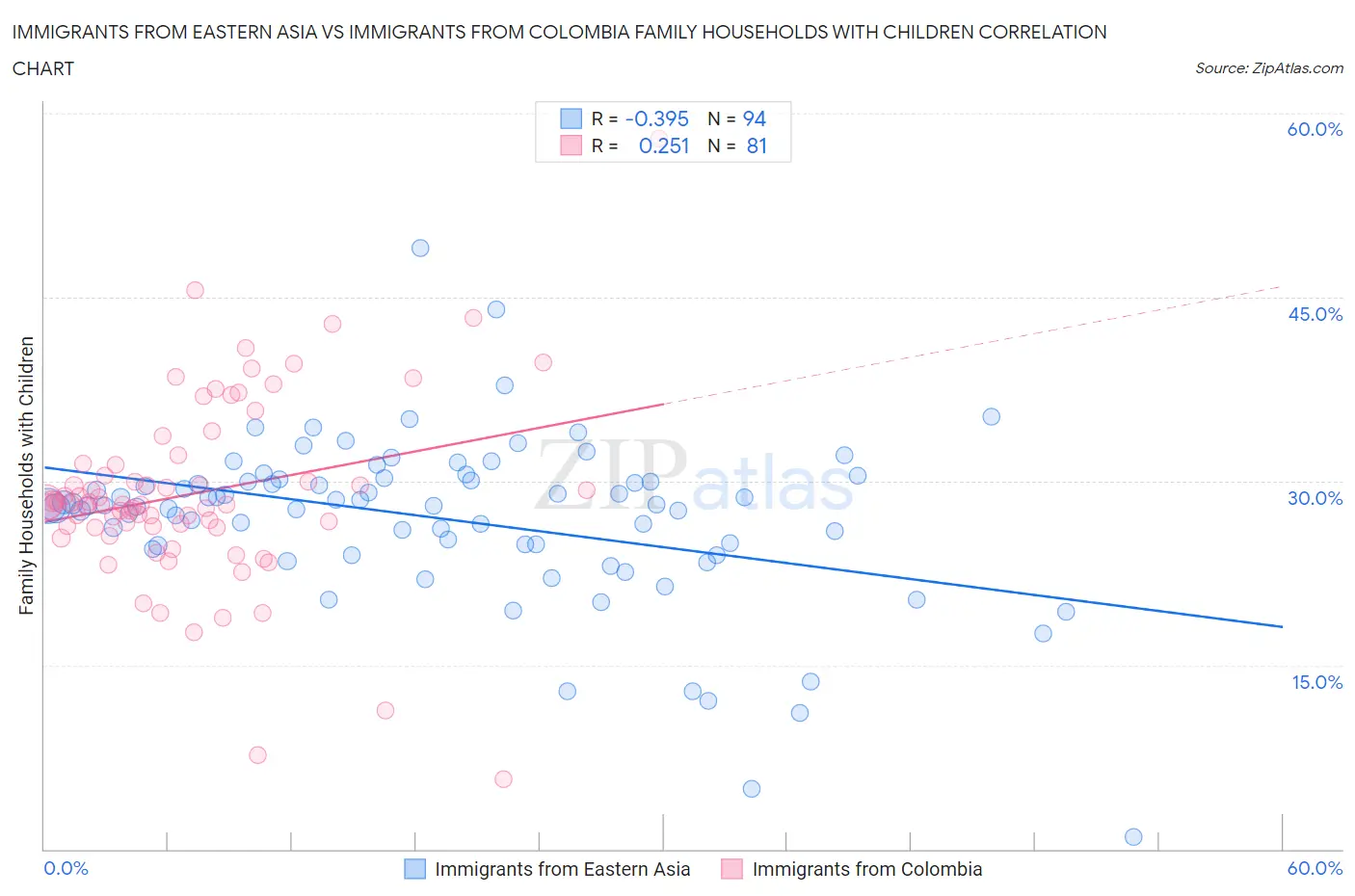 Immigrants from Eastern Asia vs Immigrants from Colombia Family Households with Children