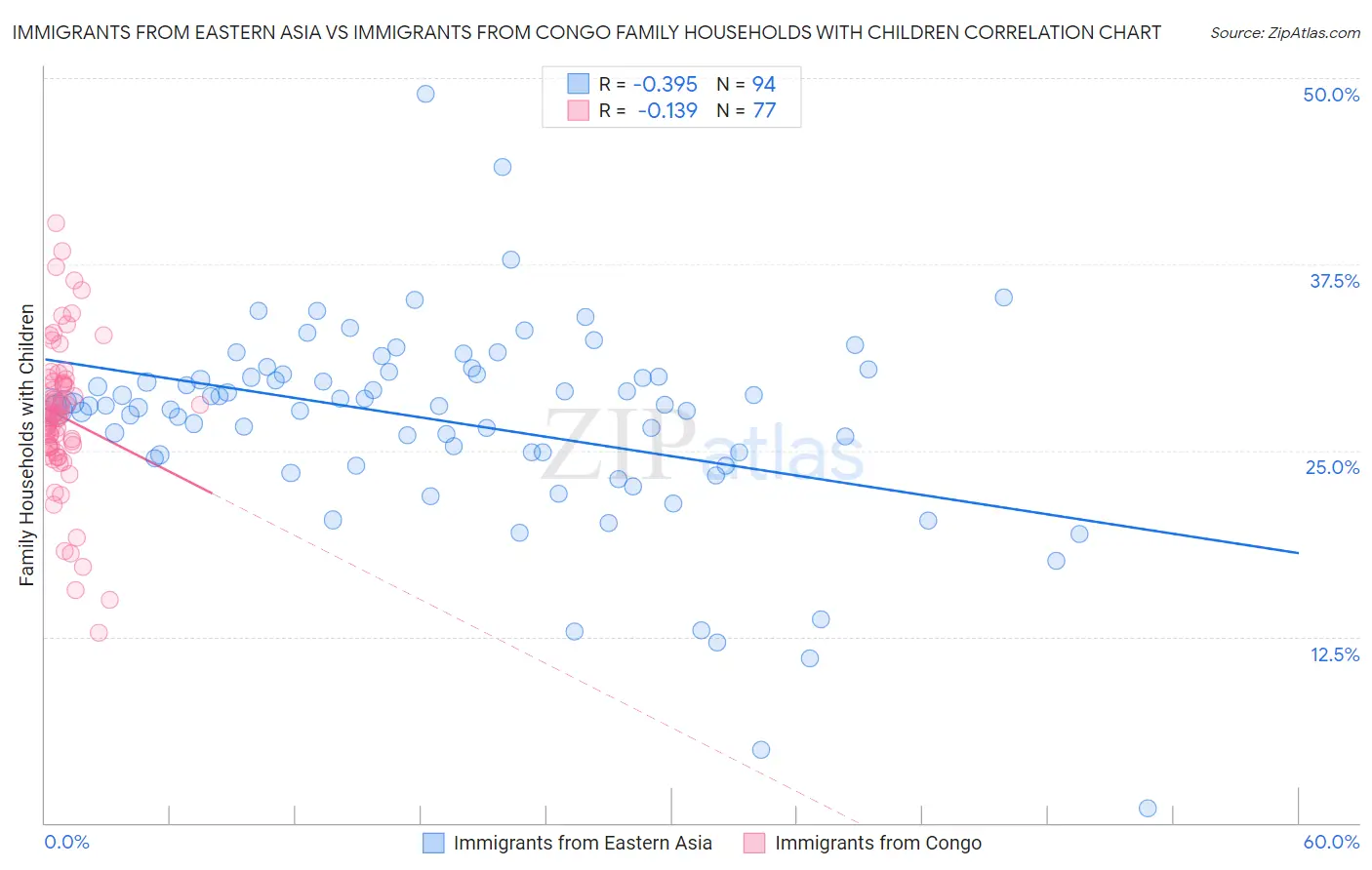 Immigrants from Eastern Asia vs Immigrants from Congo Family Households with Children