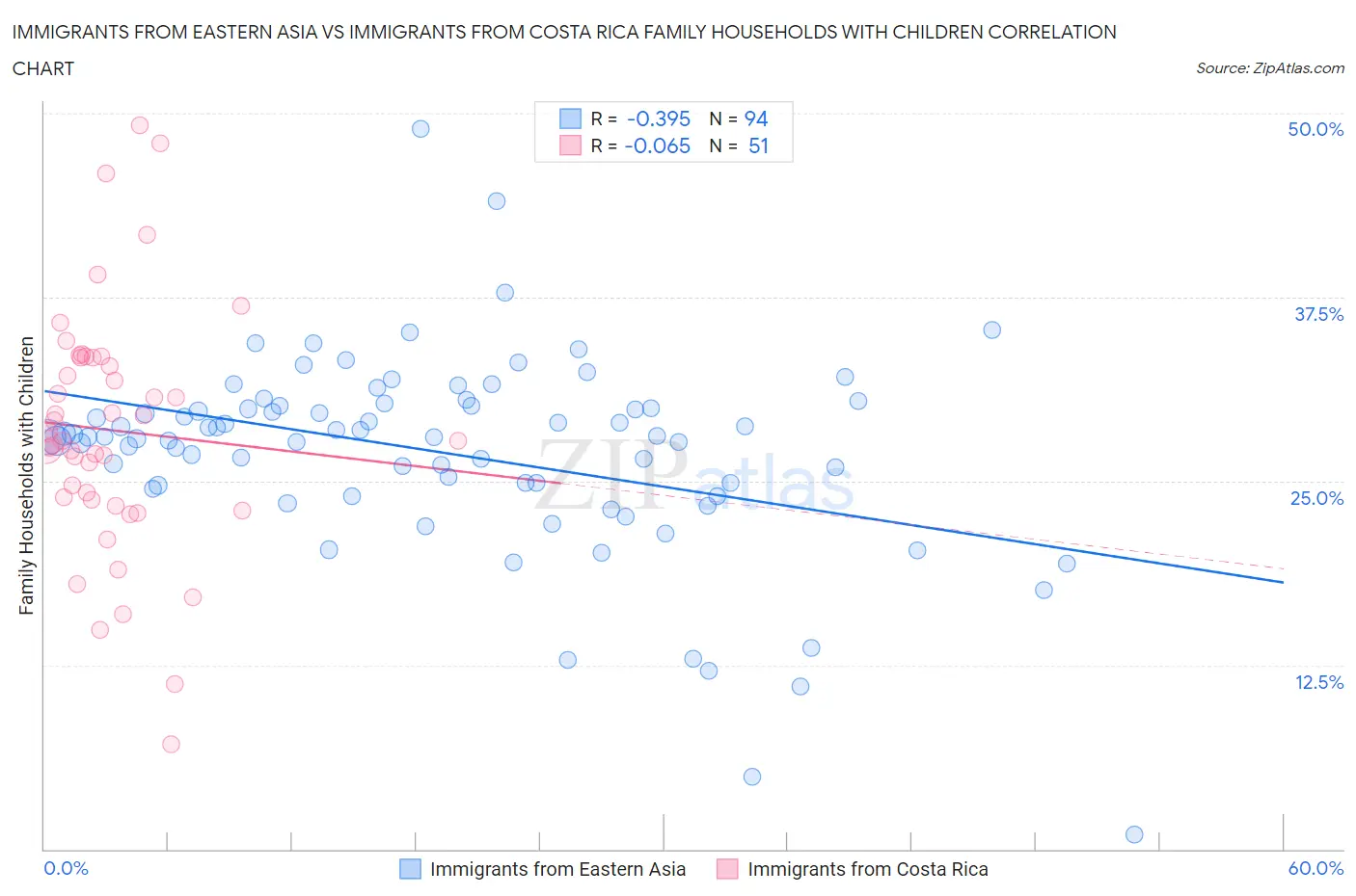 Immigrants from Eastern Asia vs Immigrants from Costa Rica Family Households with Children