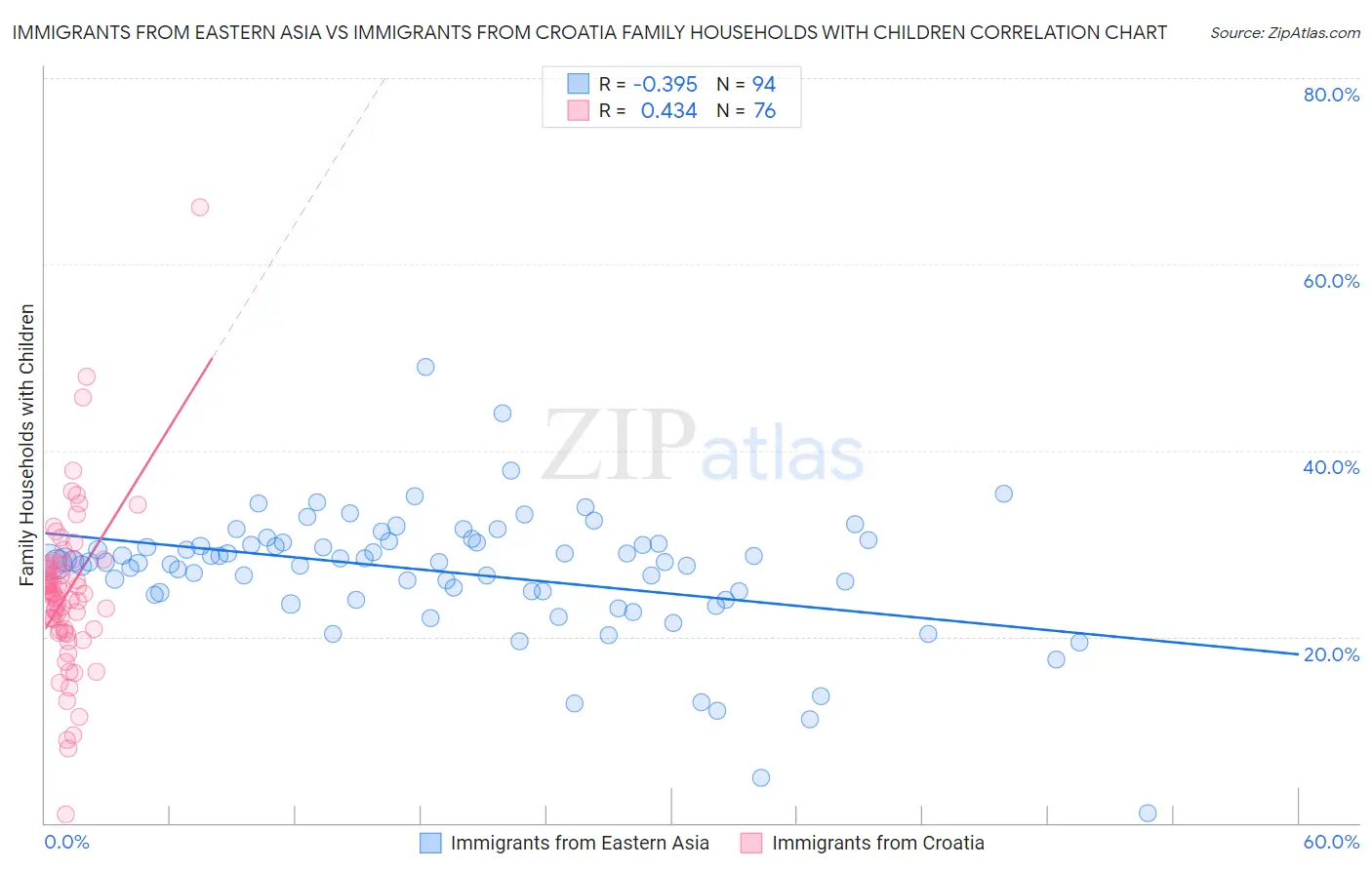 Immigrants from Eastern Asia vs Immigrants from Croatia Family Households with Children