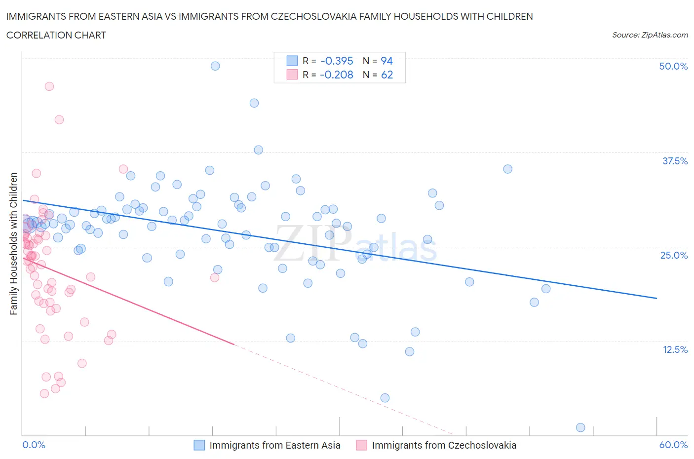 Immigrants from Eastern Asia vs Immigrants from Czechoslovakia Family Households with Children