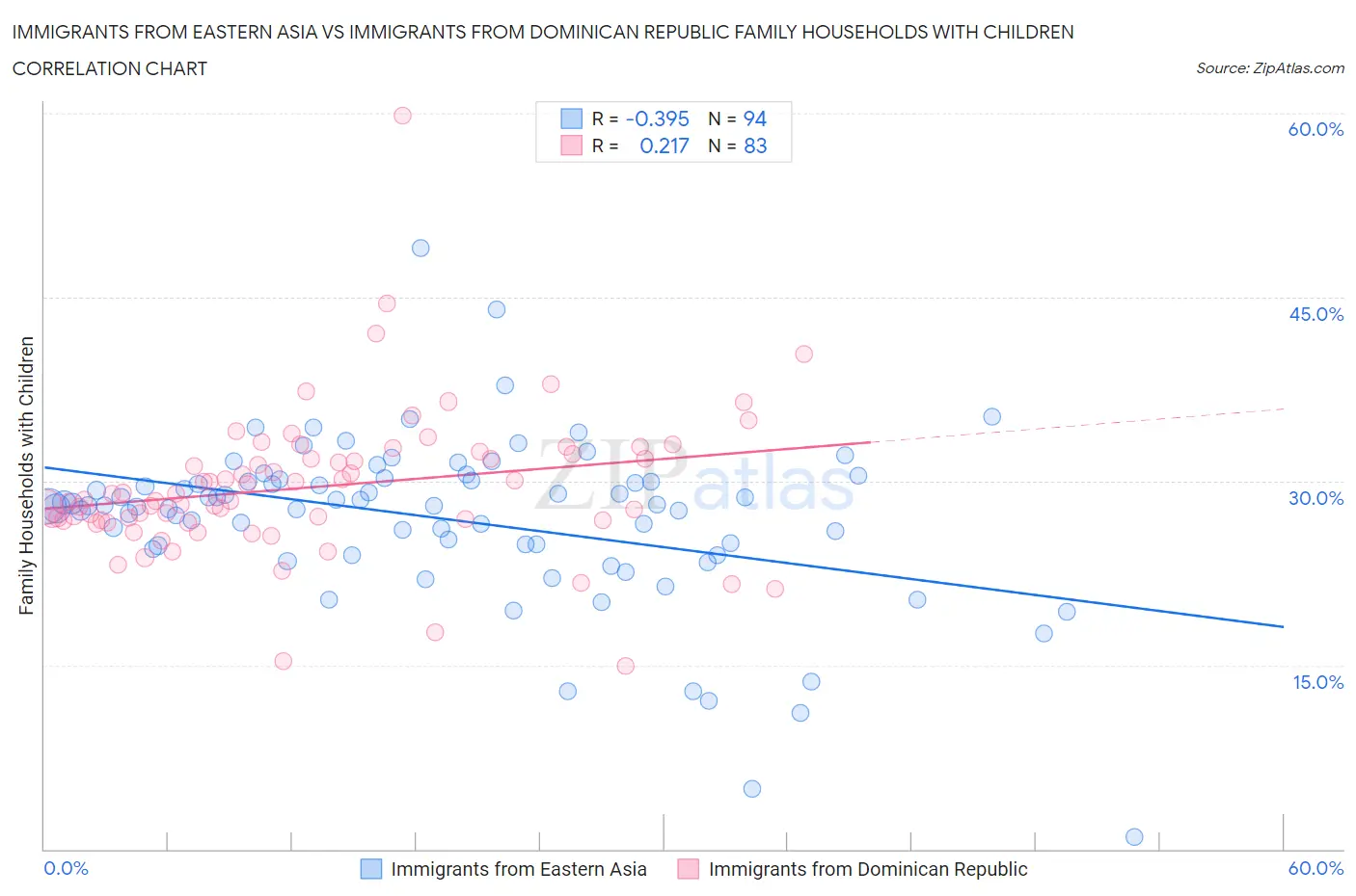 Immigrants from Eastern Asia vs Immigrants from Dominican Republic Family Households with Children