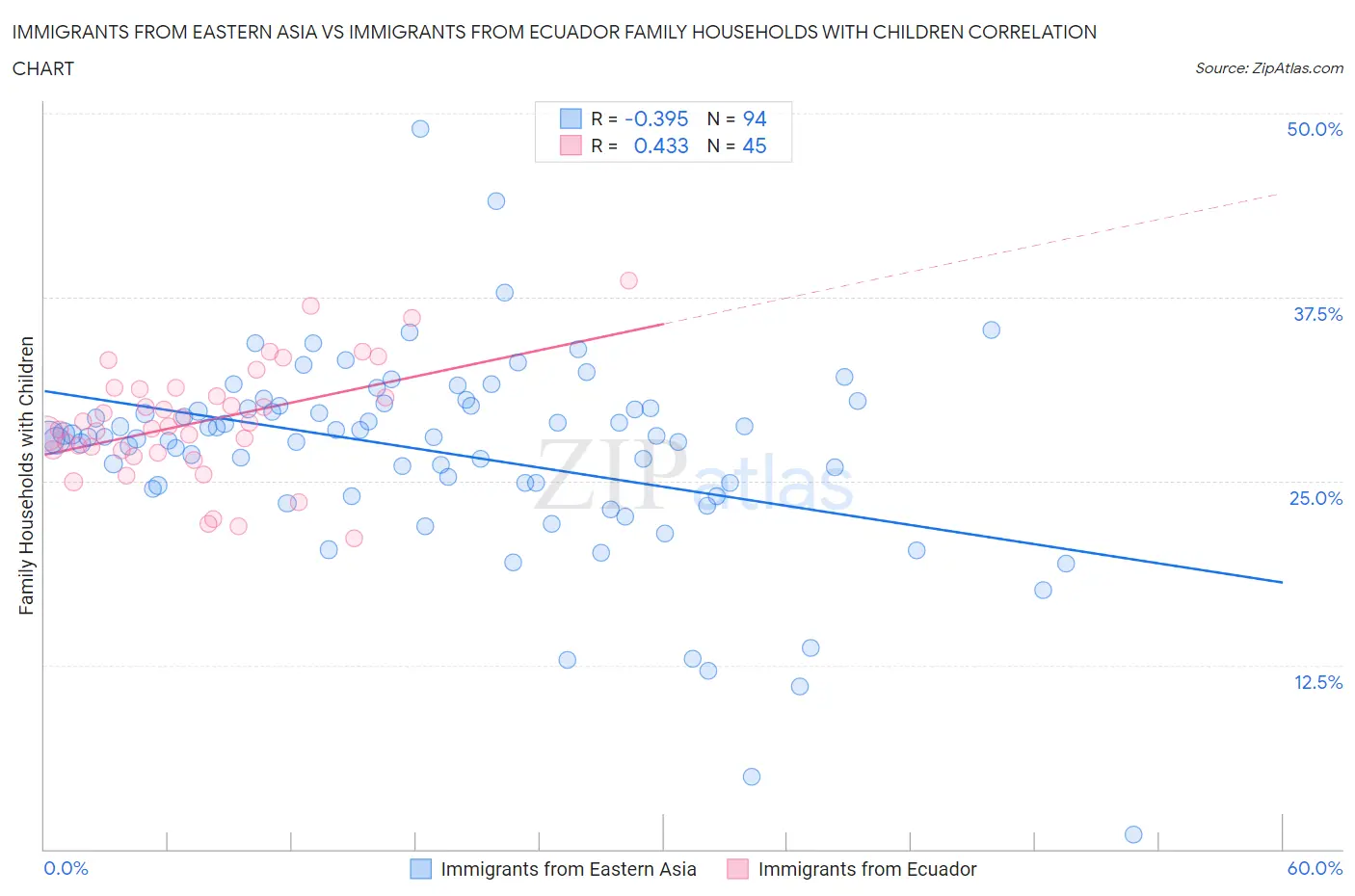 Immigrants from Eastern Asia vs Immigrants from Ecuador Family Households with Children