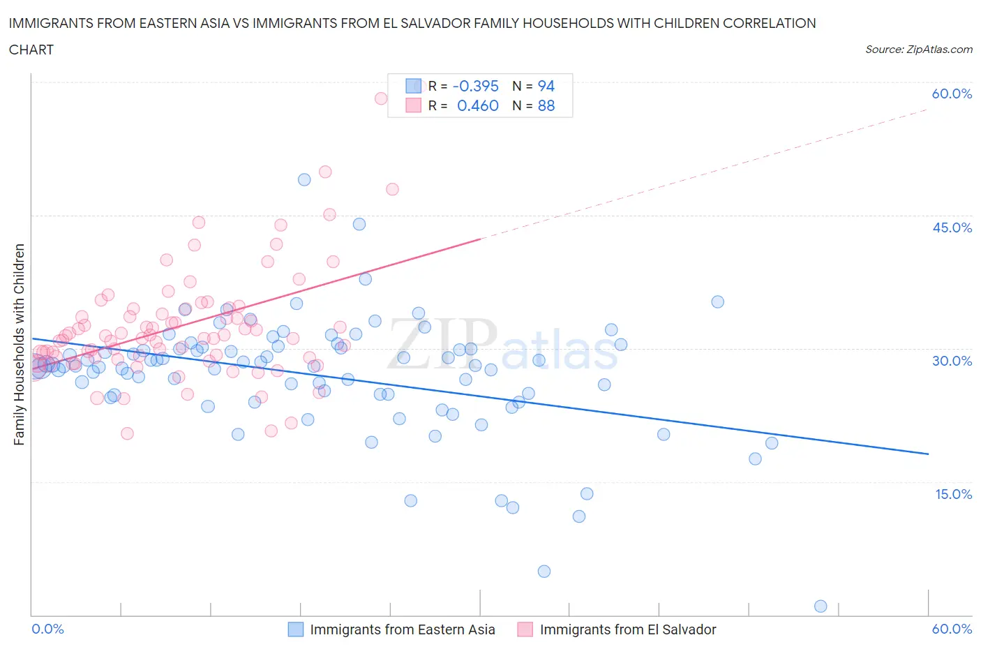Immigrants from Eastern Asia vs Immigrants from El Salvador Family Households with Children