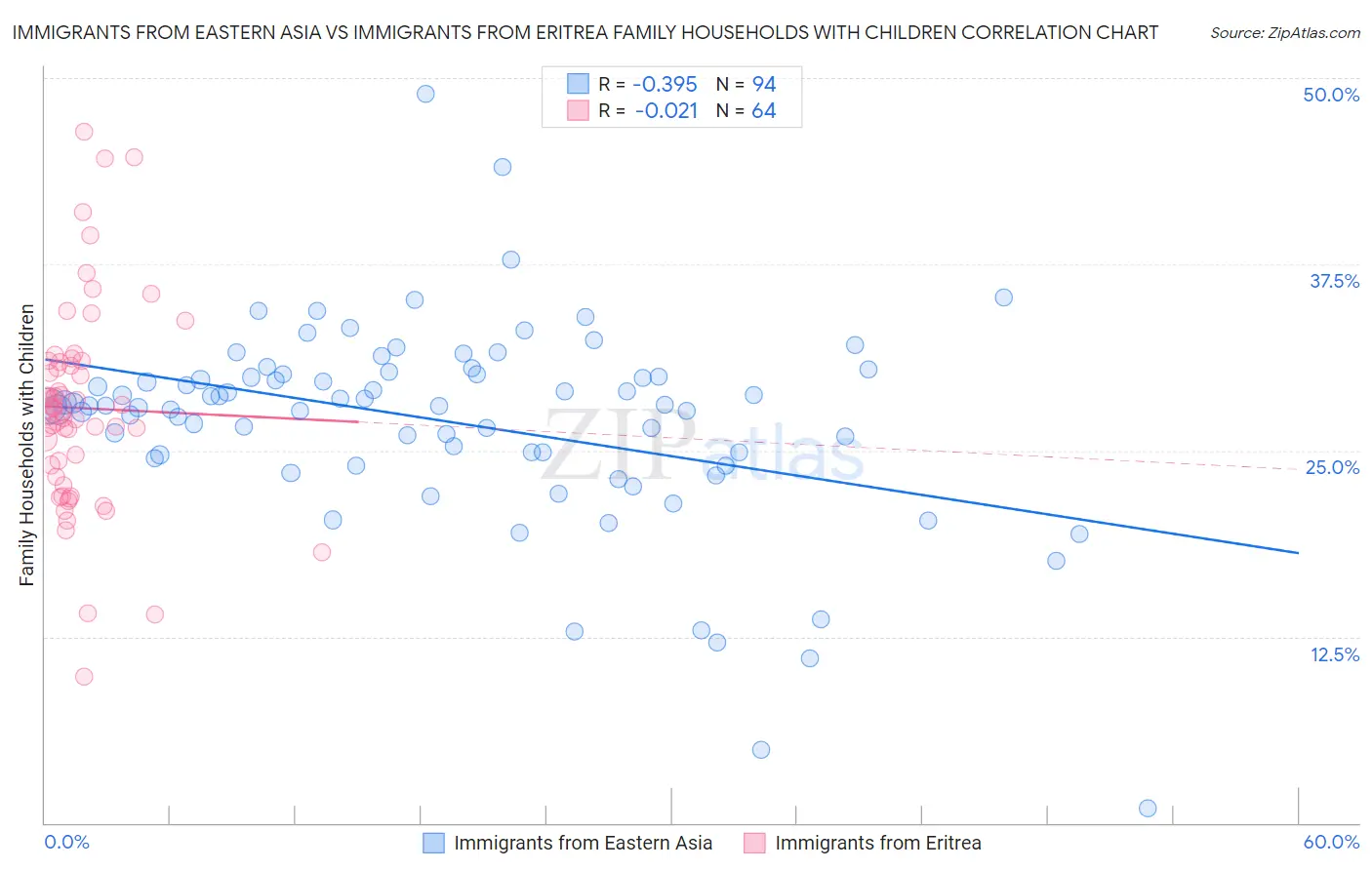 Immigrants from Eastern Asia vs Immigrants from Eritrea Family Households with Children
