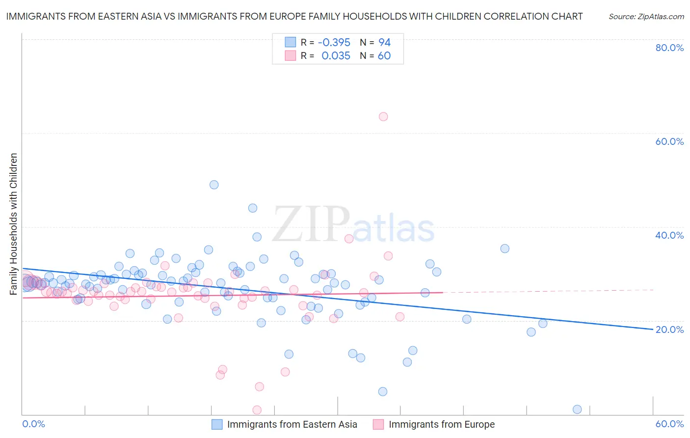 Immigrants from Eastern Asia vs Immigrants from Europe Family Households with Children