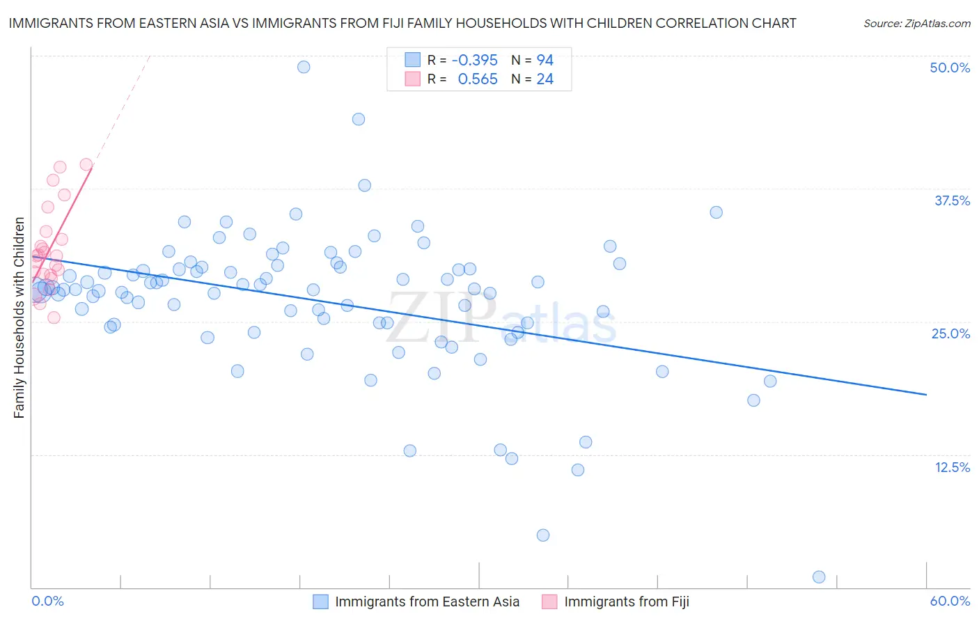 Immigrants from Eastern Asia vs Immigrants from Fiji Family Households with Children
