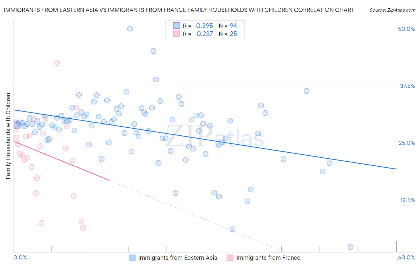 Immigrants from Eastern Asia vs Immigrants from France Family Households with Children