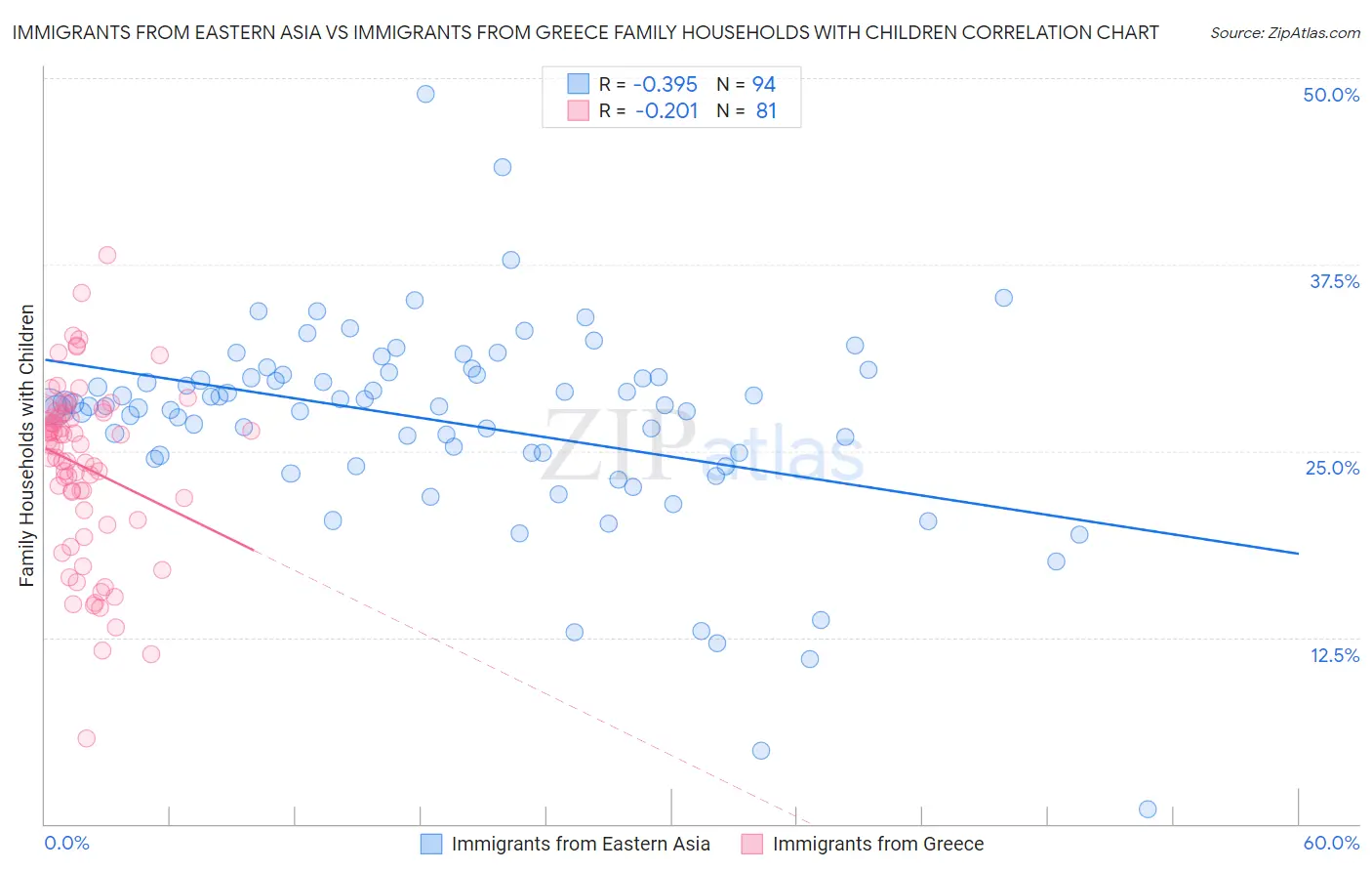Immigrants from Eastern Asia vs Immigrants from Greece Family Households with Children