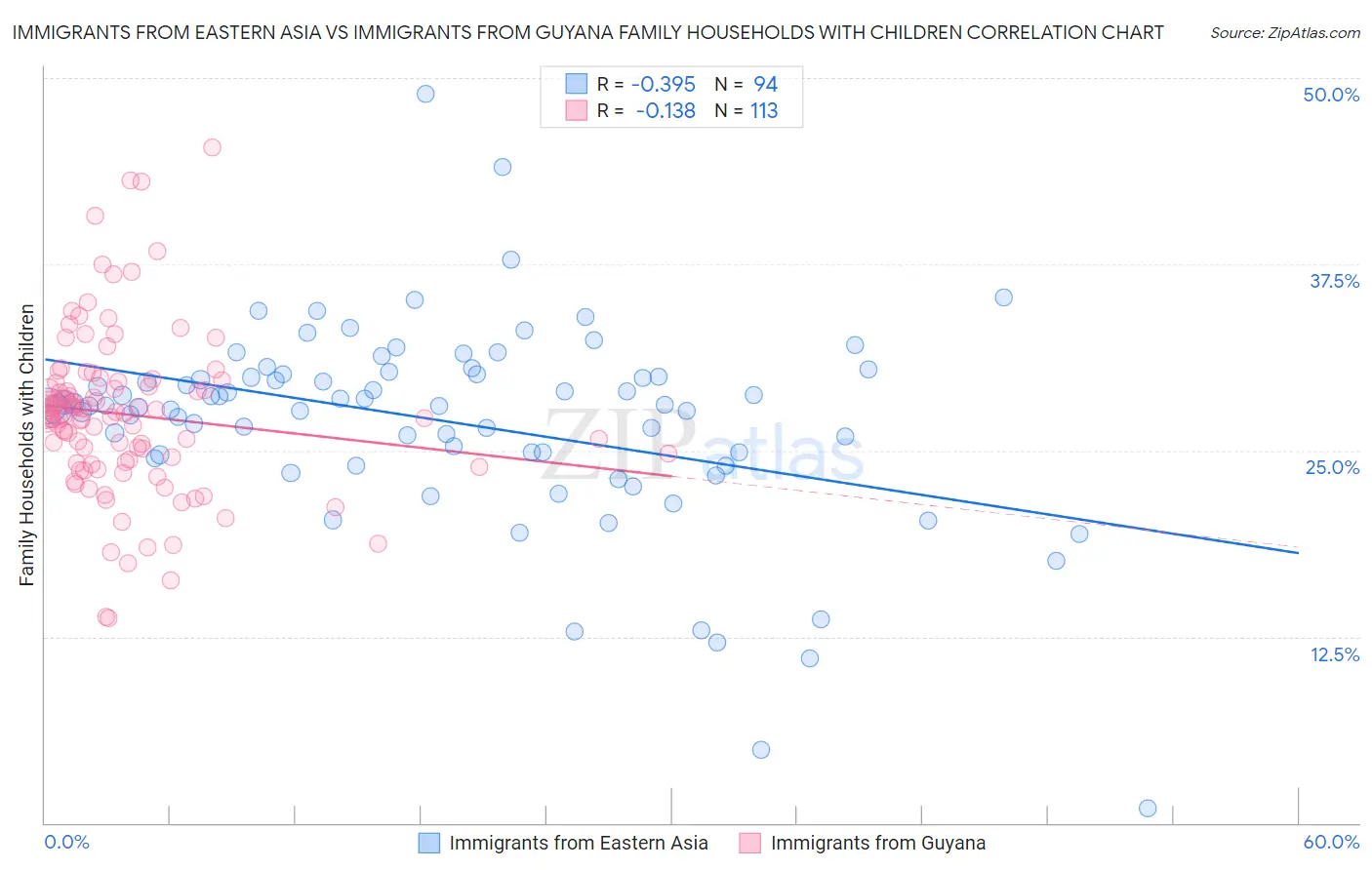 Immigrants from Eastern Asia vs Immigrants from Guyana Family Households with Children