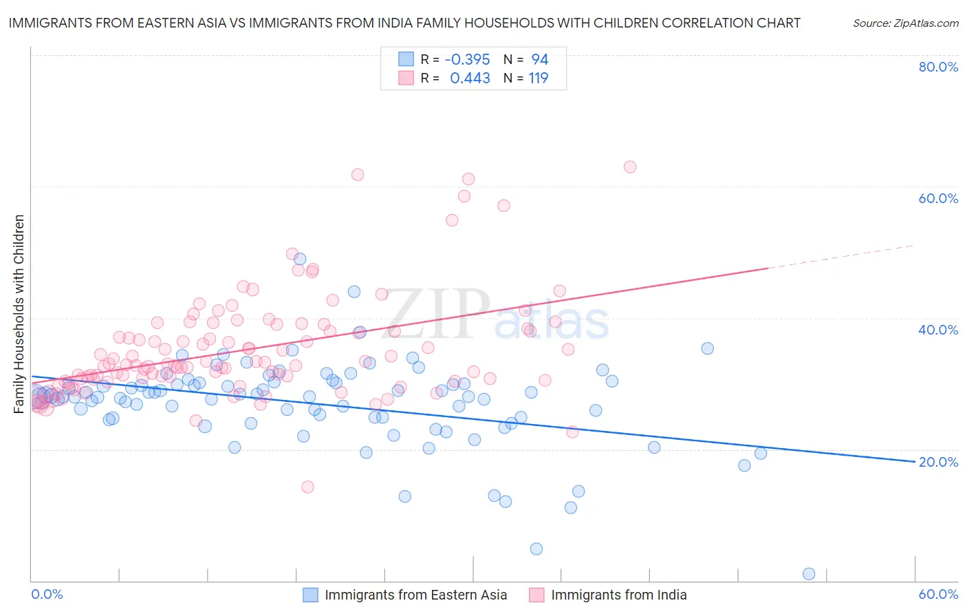 Immigrants from Eastern Asia vs Immigrants from India Family Households with Children