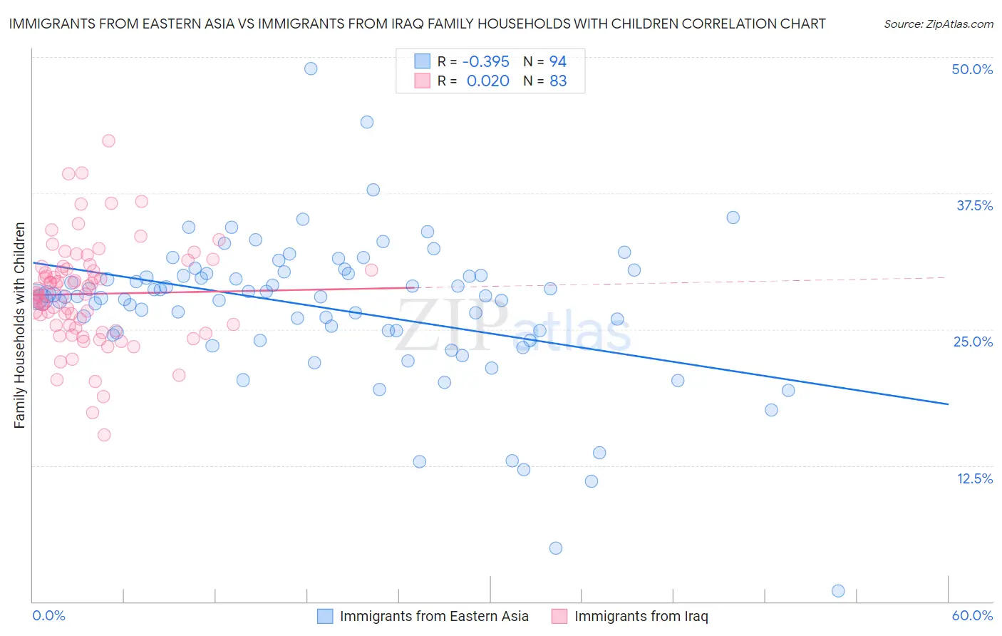 Immigrants from Eastern Asia vs Immigrants from Iraq Family Households with Children