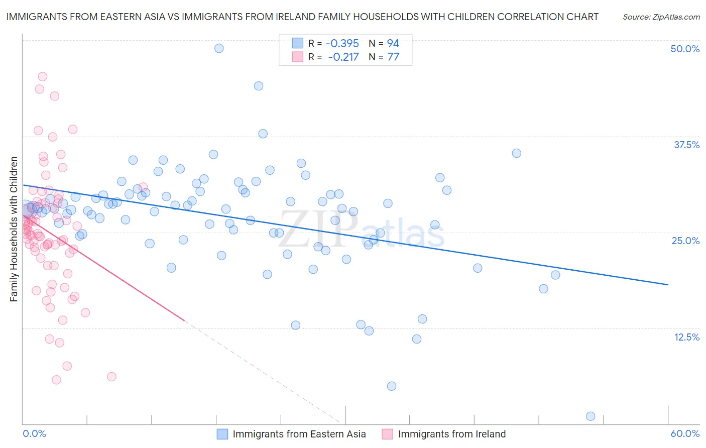 Immigrants from Eastern Asia vs Immigrants from Ireland Family Households with Children