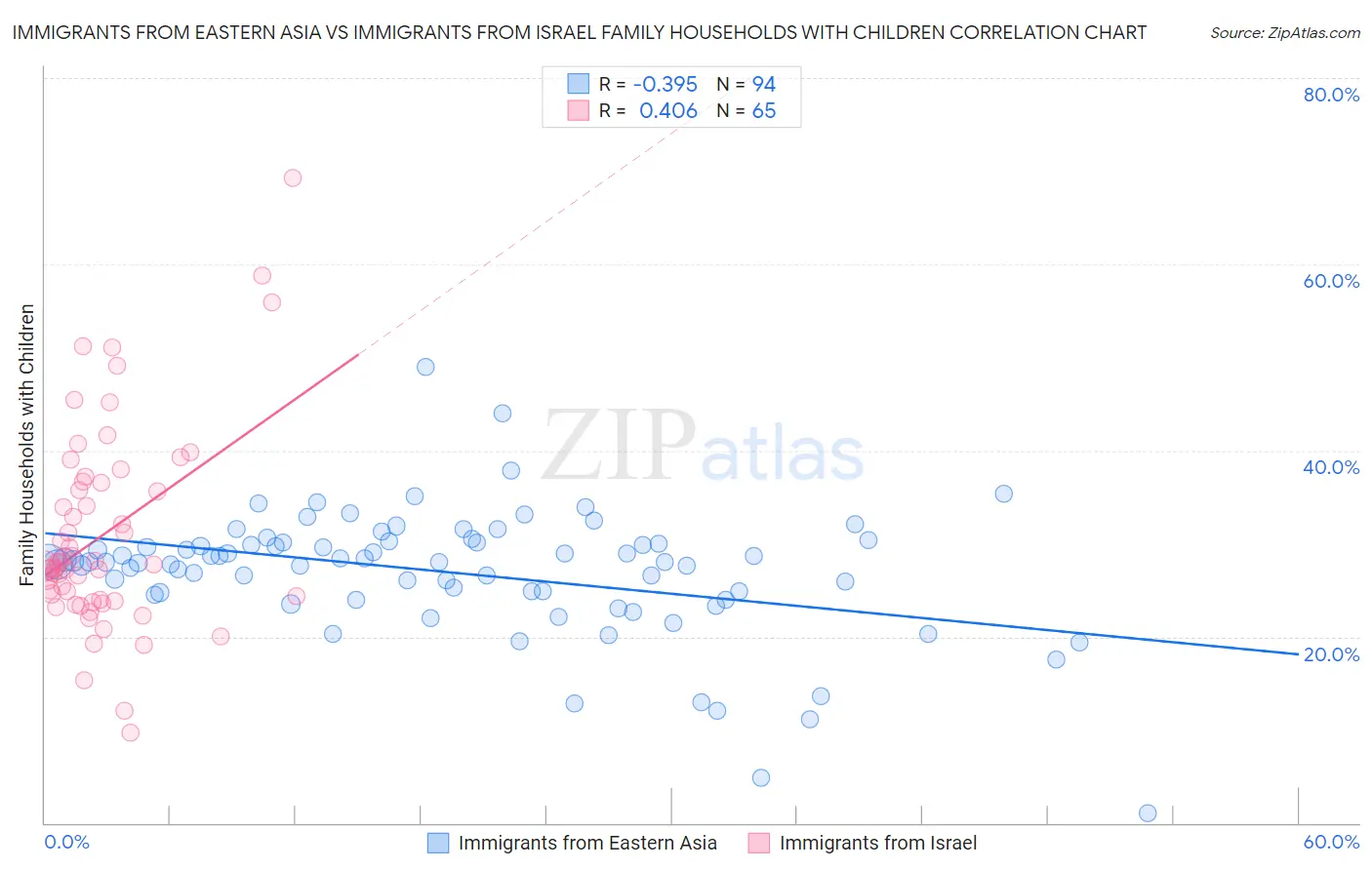 Immigrants from Eastern Asia vs Immigrants from Israel Family Households with Children