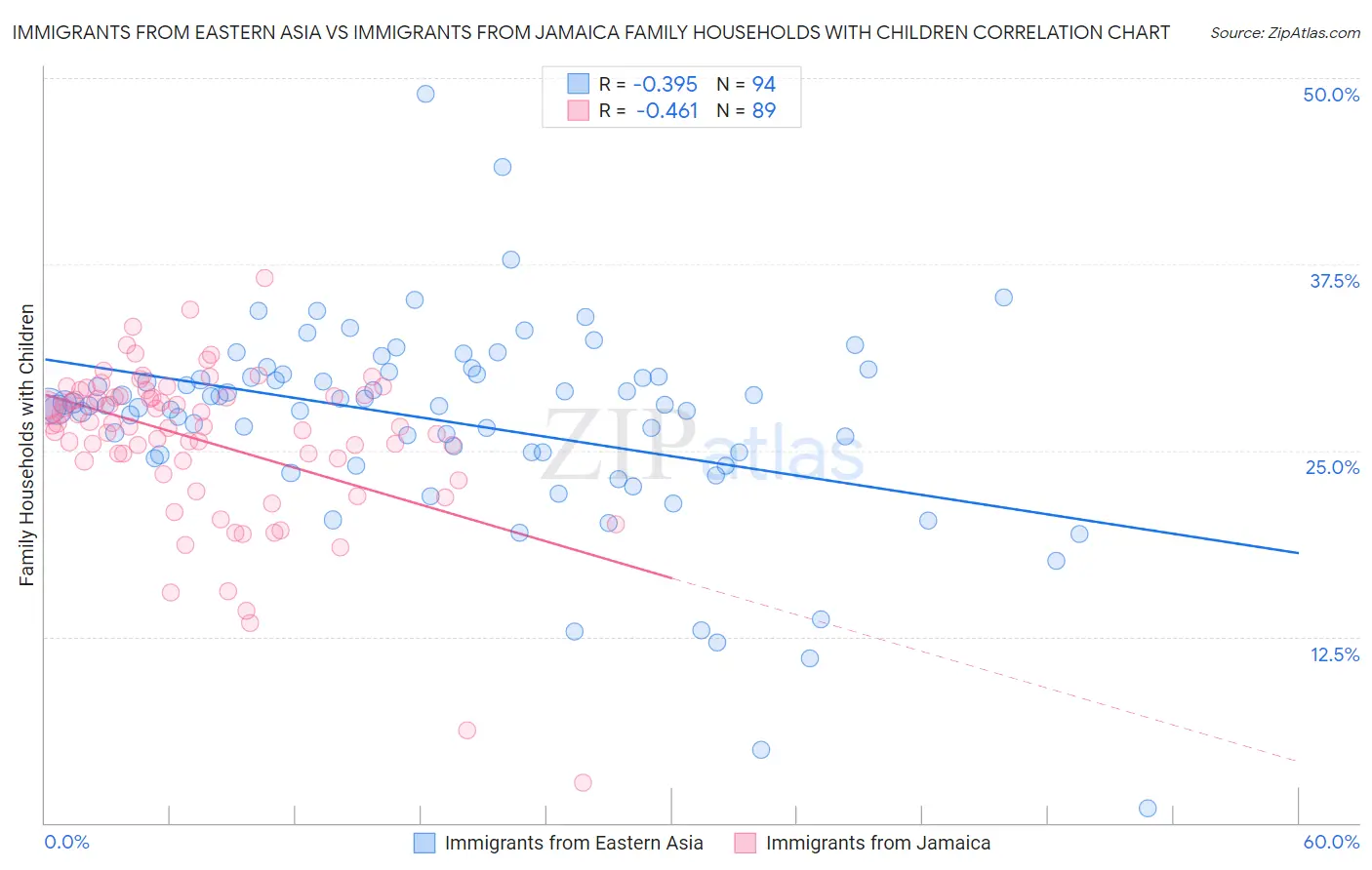 Immigrants from Eastern Asia vs Immigrants from Jamaica Family Households with Children