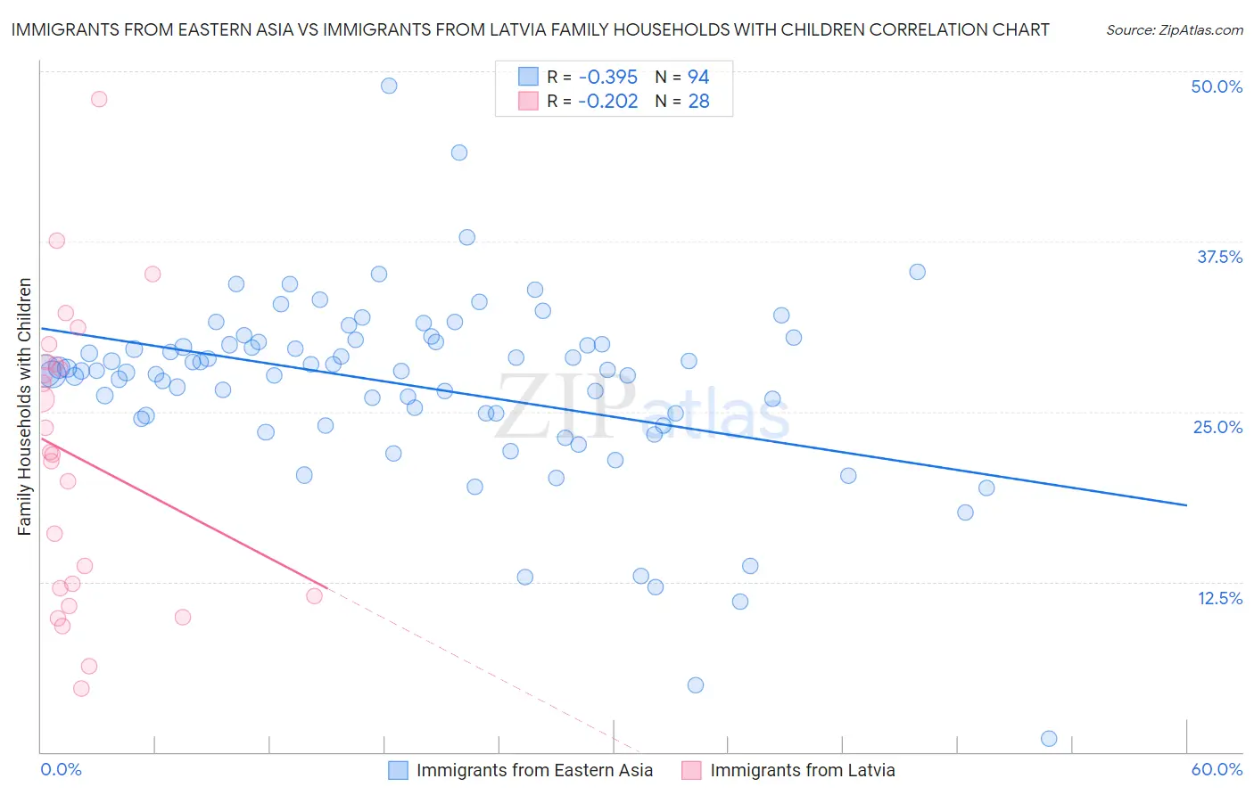 Immigrants from Eastern Asia vs Immigrants from Latvia Family Households with Children