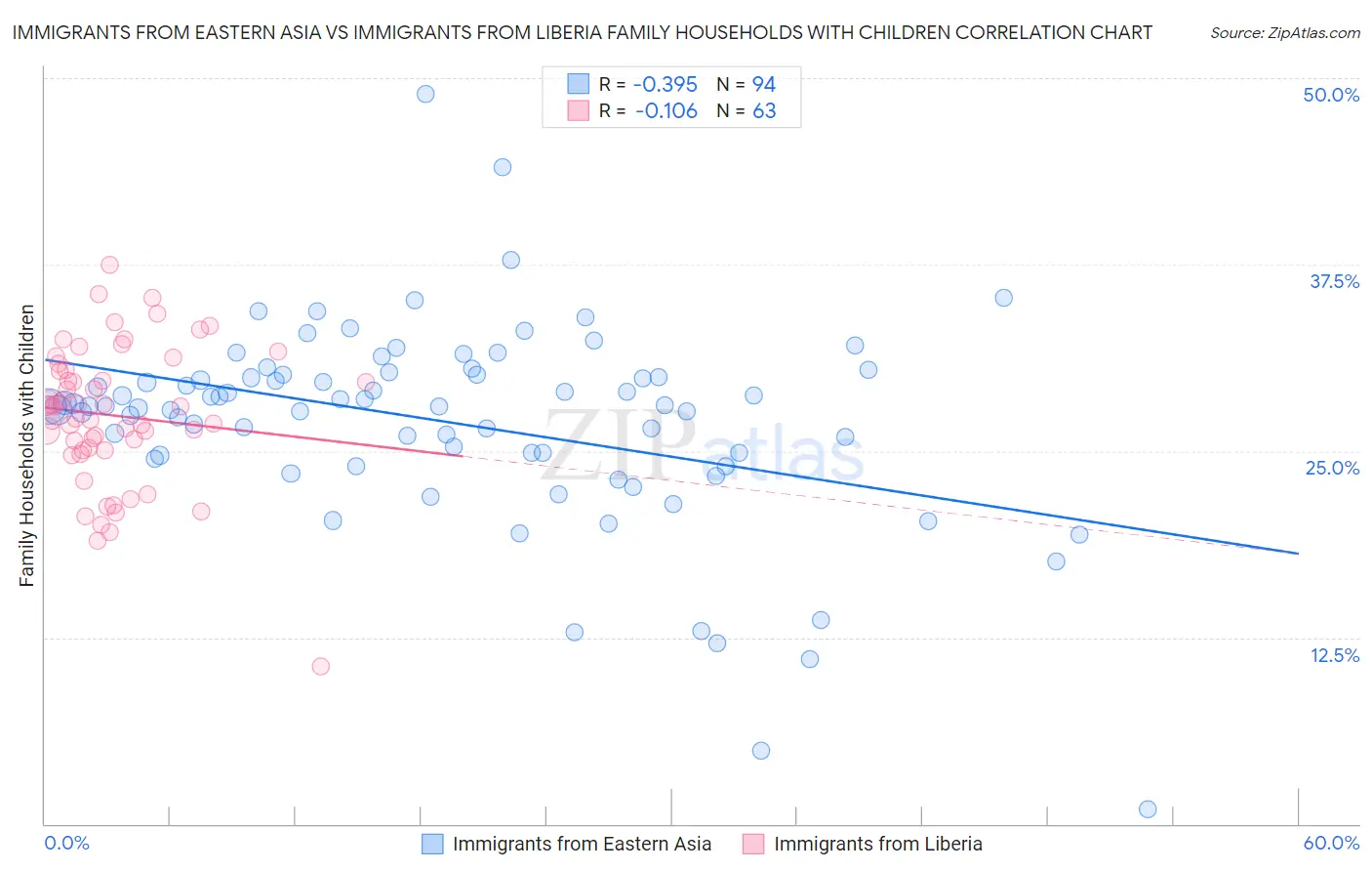 Immigrants from Eastern Asia vs Immigrants from Liberia Family Households with Children