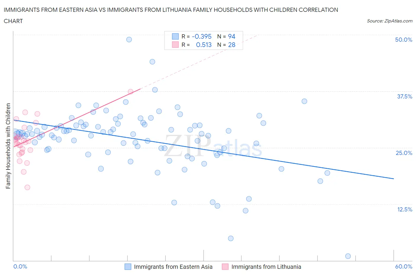 Immigrants from Eastern Asia vs Immigrants from Lithuania Family Households with Children