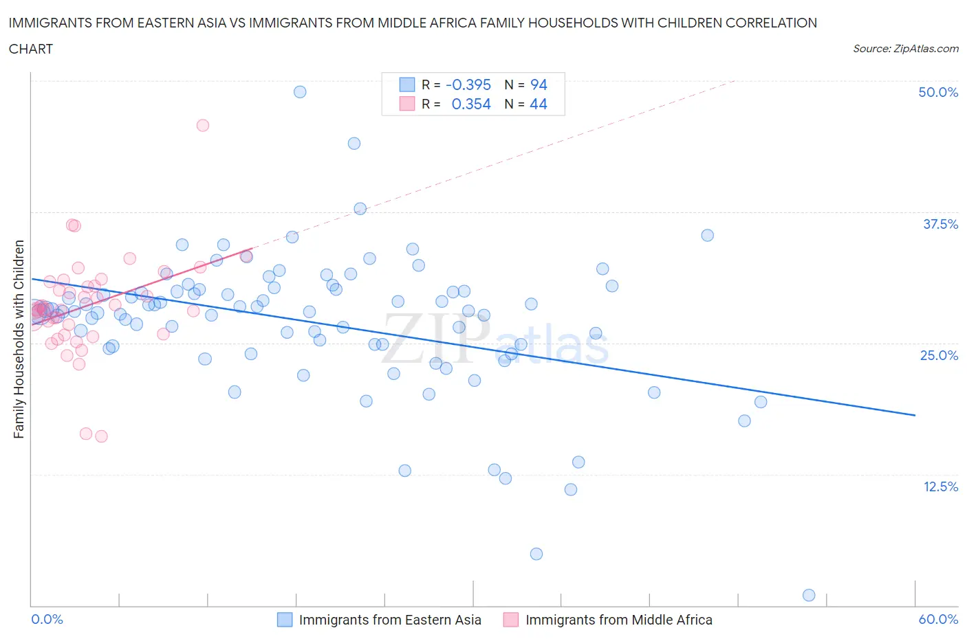 Immigrants from Eastern Asia vs Immigrants from Middle Africa Family Households with Children