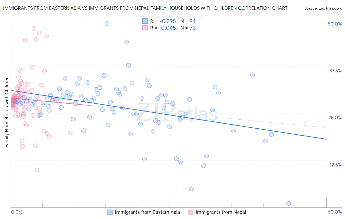 Immigrants from Eastern Asia vs Immigrants from Nepal Family Households with Children