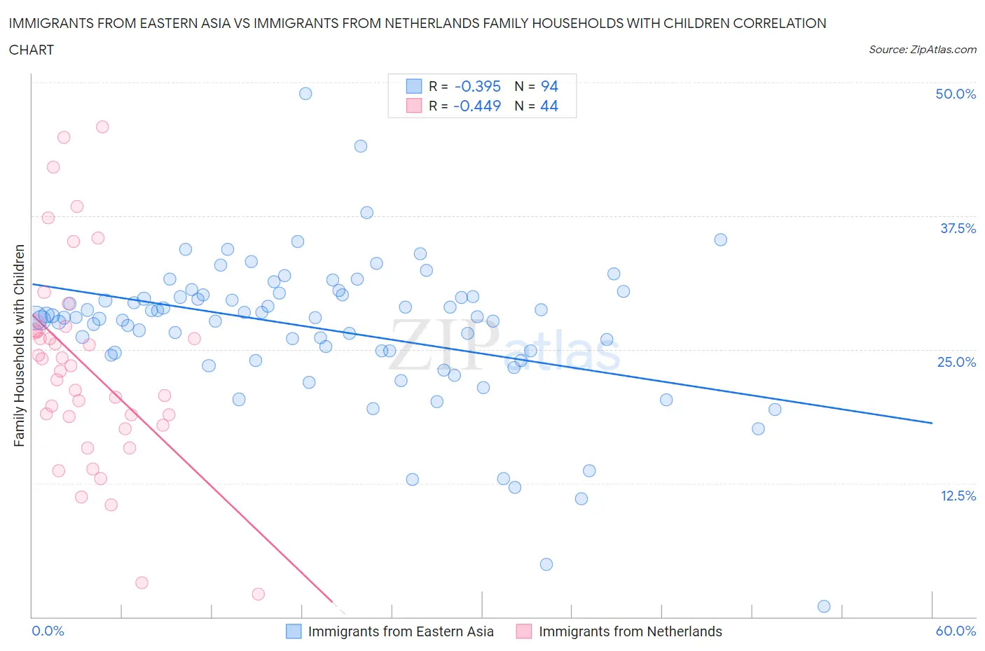 Immigrants from Eastern Asia vs Immigrants from Netherlands Family Households with Children