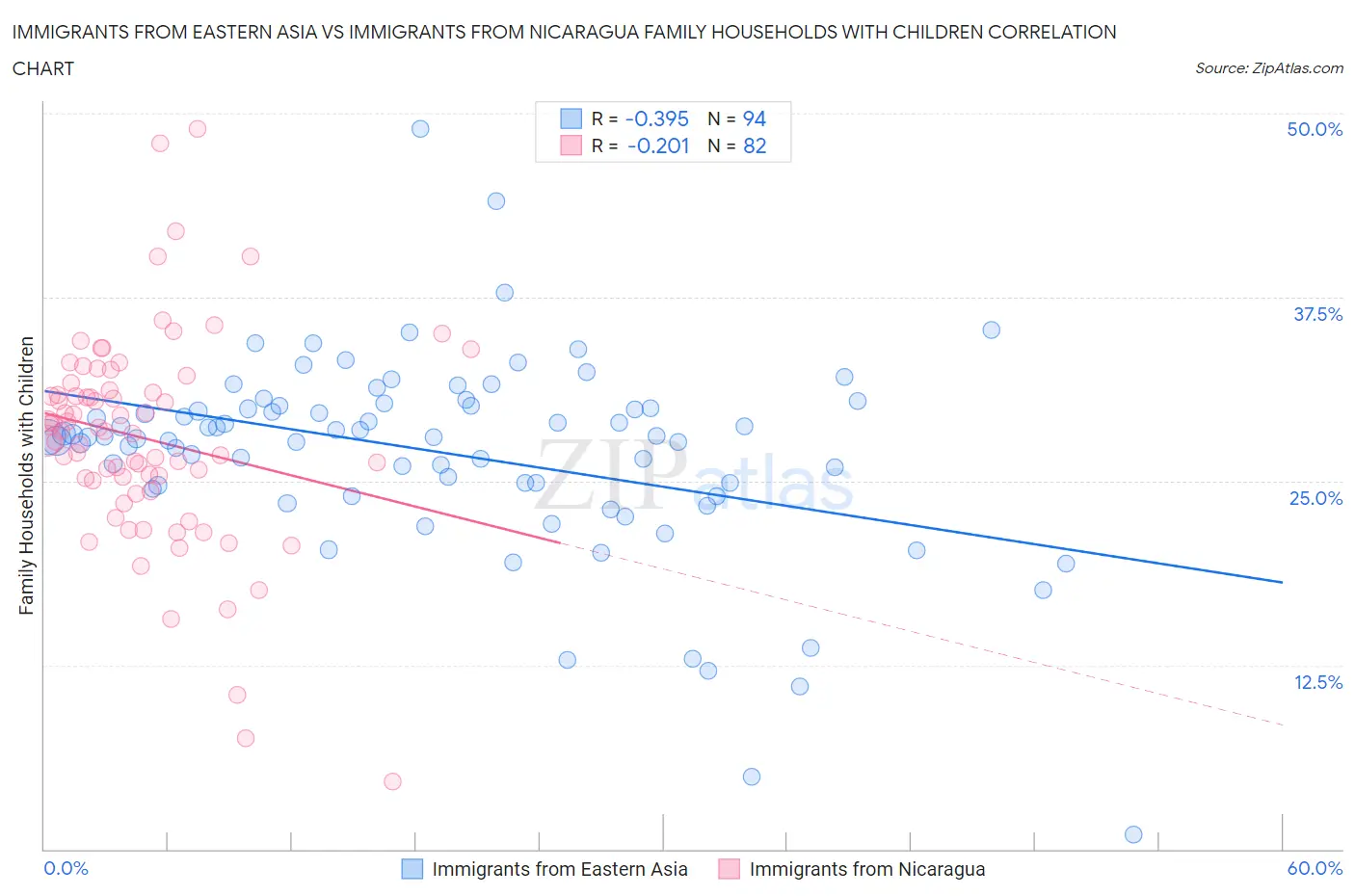 Immigrants from Eastern Asia vs Immigrants from Nicaragua Family Households with Children
