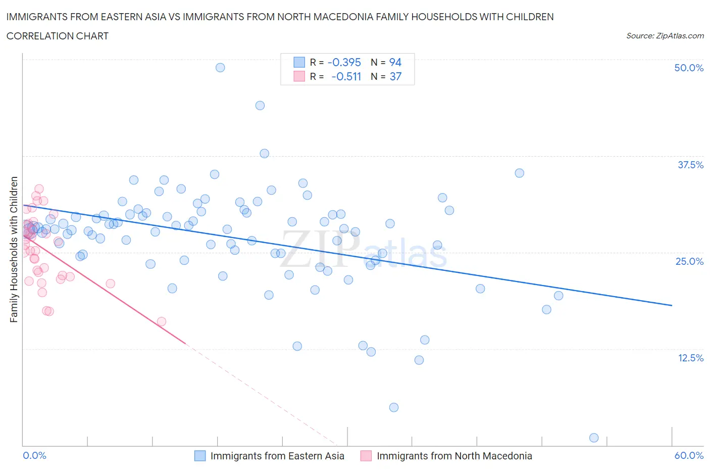 Immigrants from Eastern Asia vs Immigrants from North Macedonia Family Households with Children