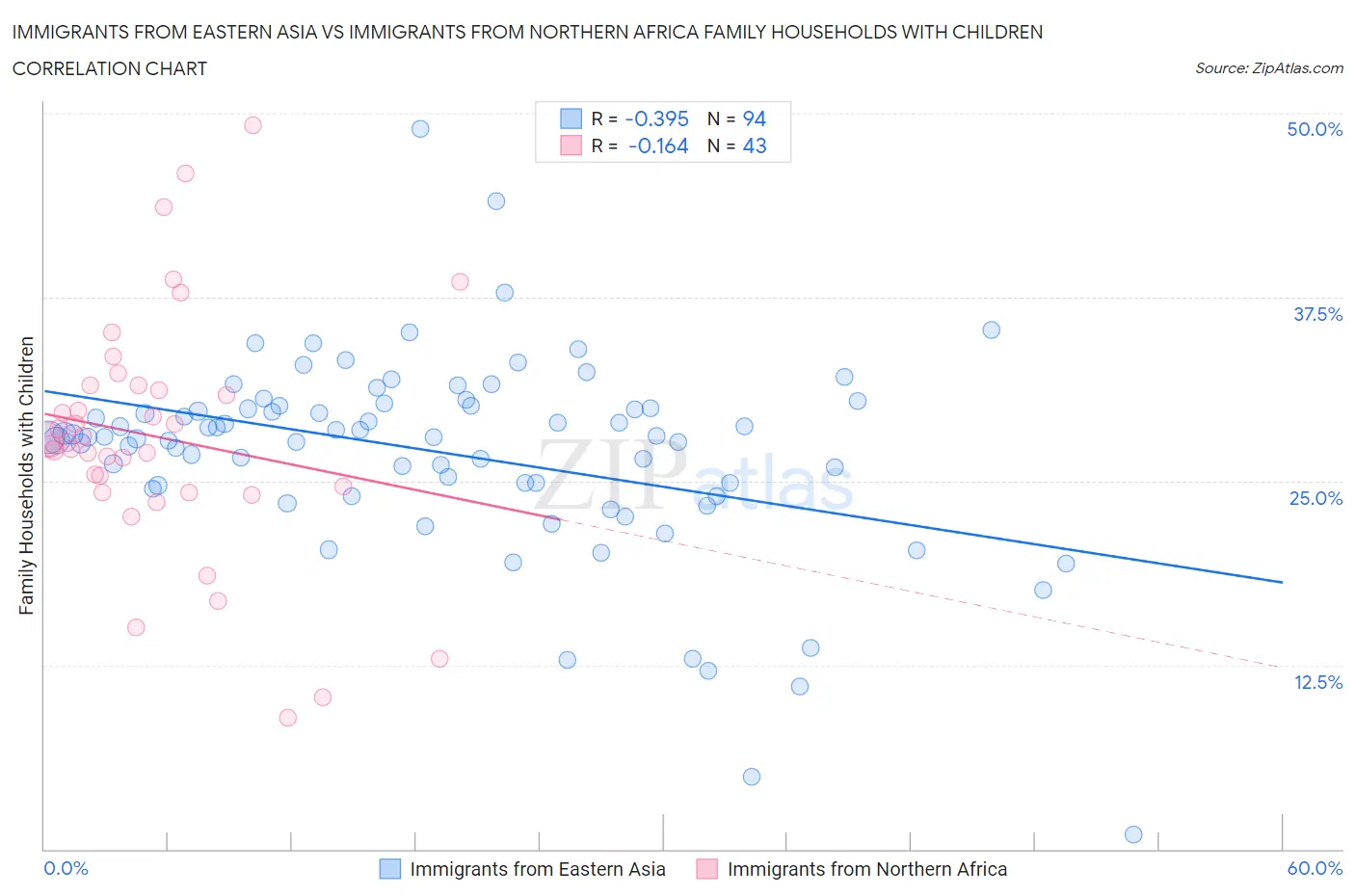 Immigrants from Eastern Asia vs Immigrants from Northern Africa Family Households with Children