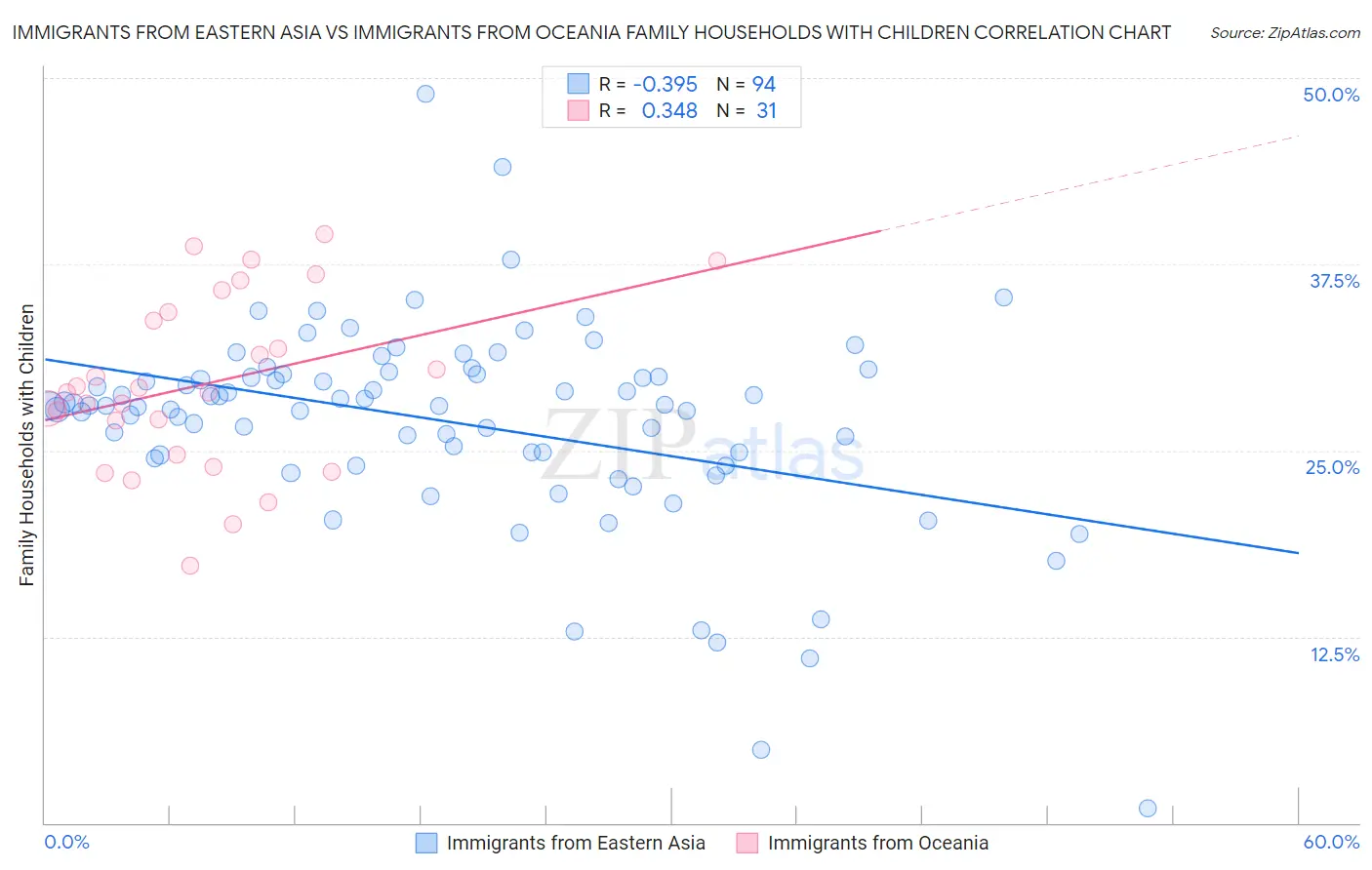 Immigrants from Eastern Asia vs Immigrants from Oceania Family Households with Children