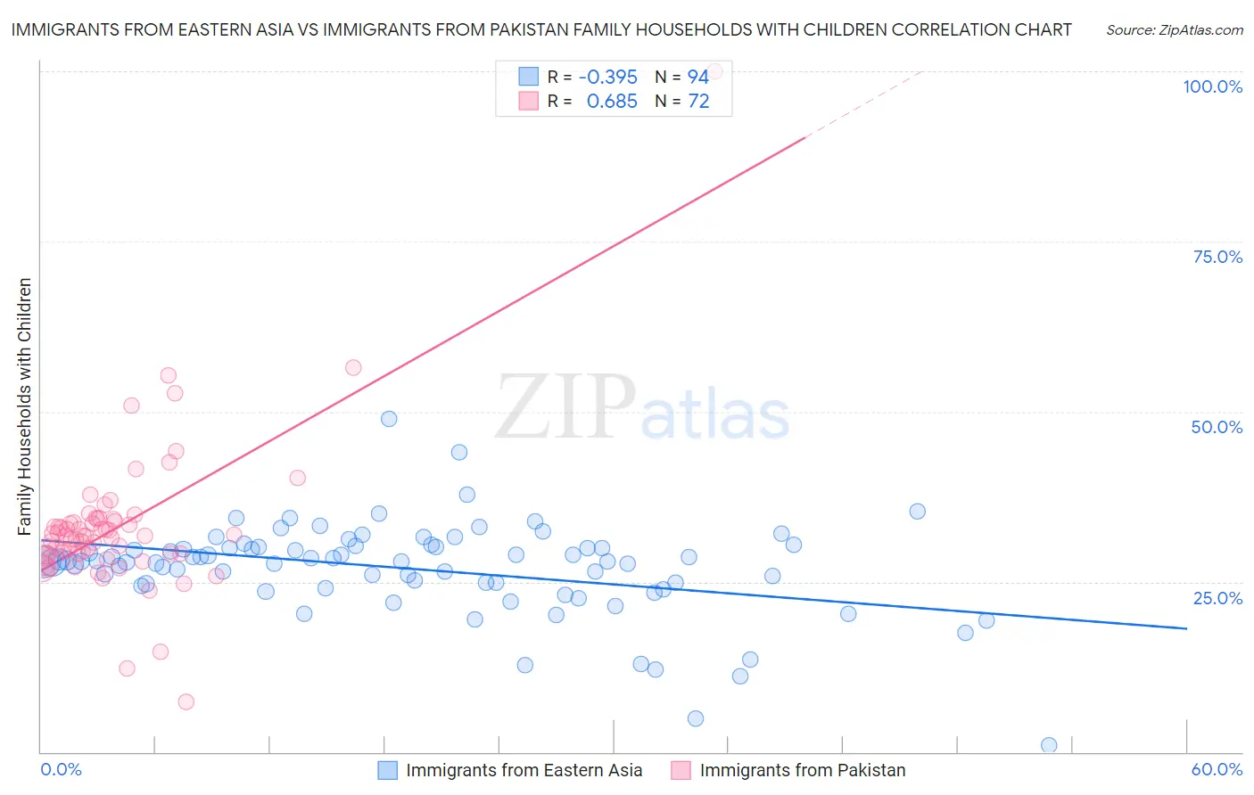 Immigrants from Eastern Asia vs Immigrants from Pakistan Family Households with Children