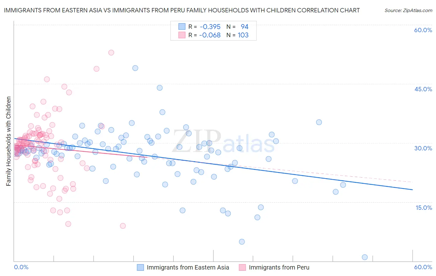Immigrants from Eastern Asia vs Immigrants from Peru Family Households with Children
