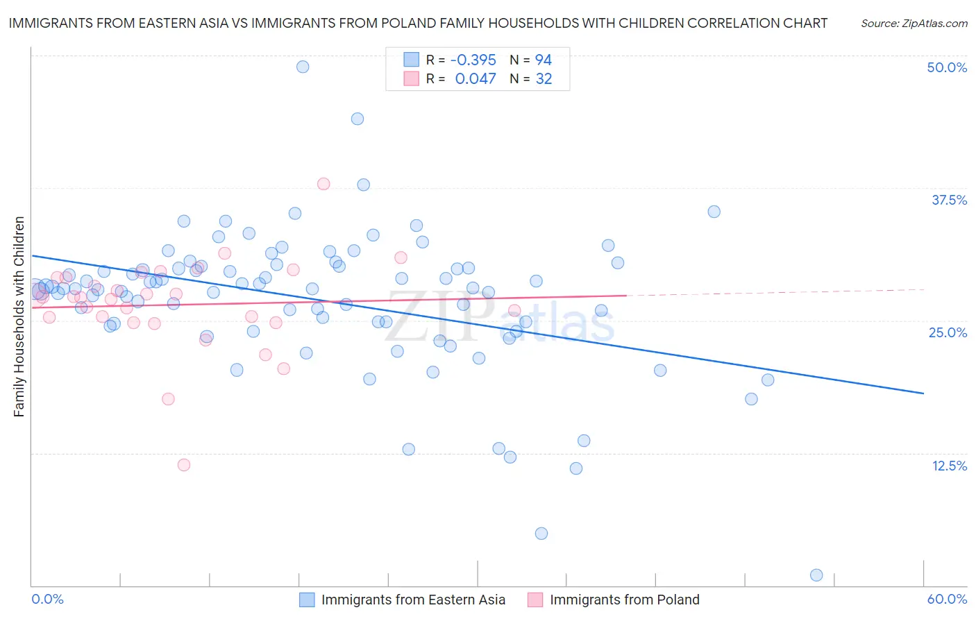 Immigrants from Eastern Asia vs Immigrants from Poland Family Households with Children